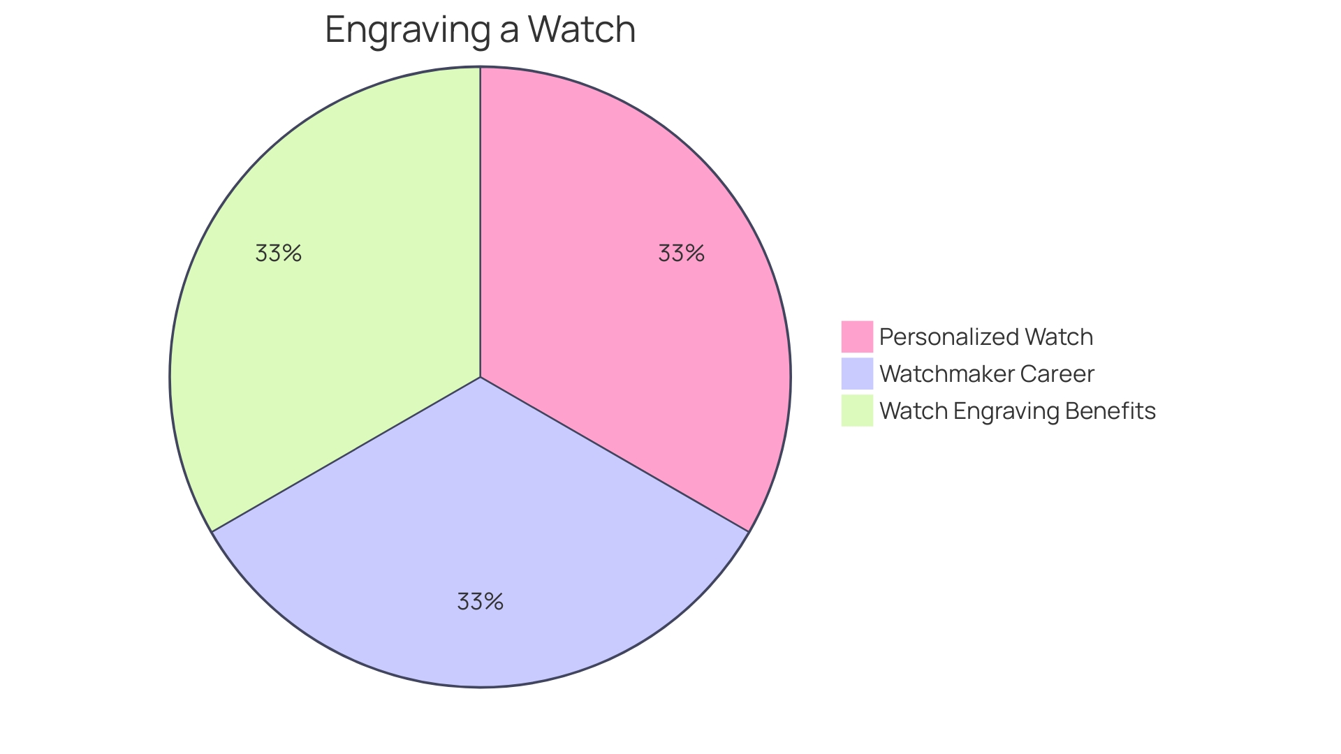 Distribution of Engraving Methods