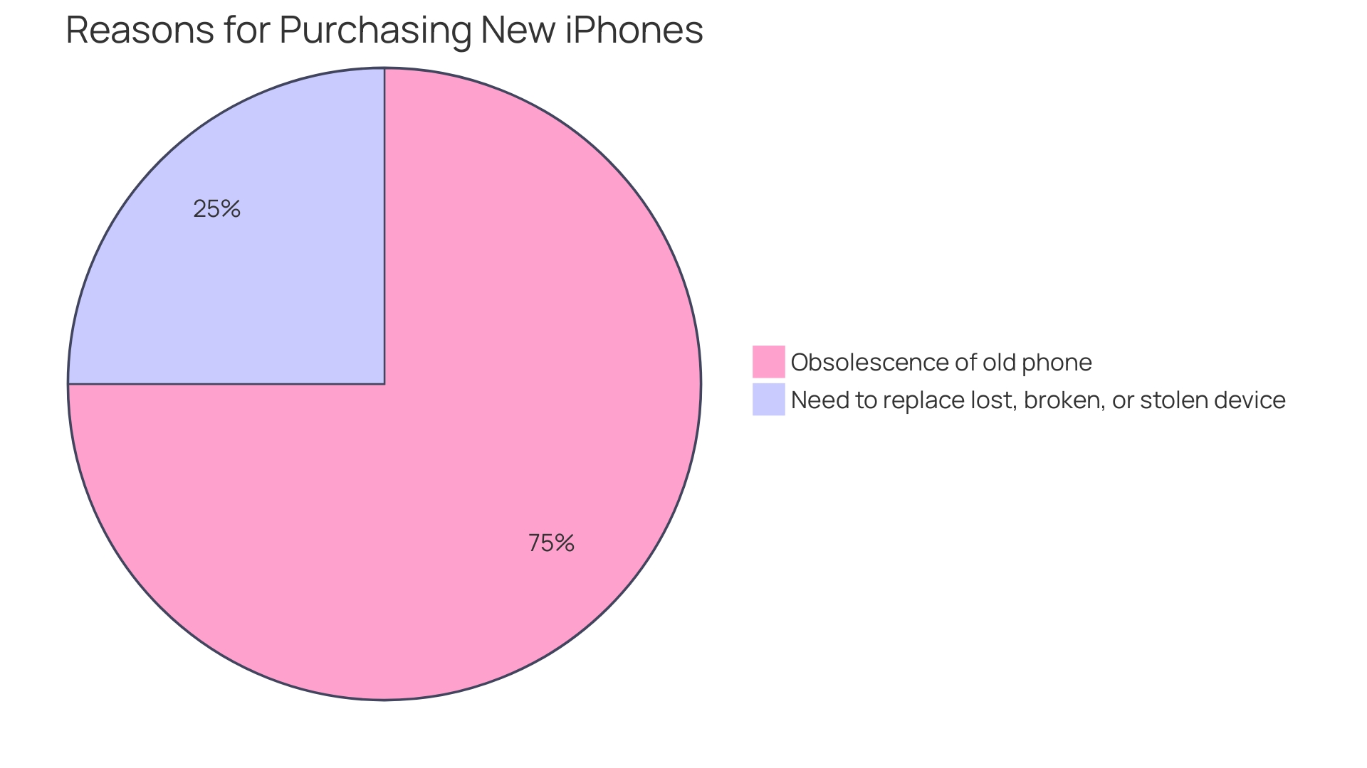 Distribution of Engraving Motivations