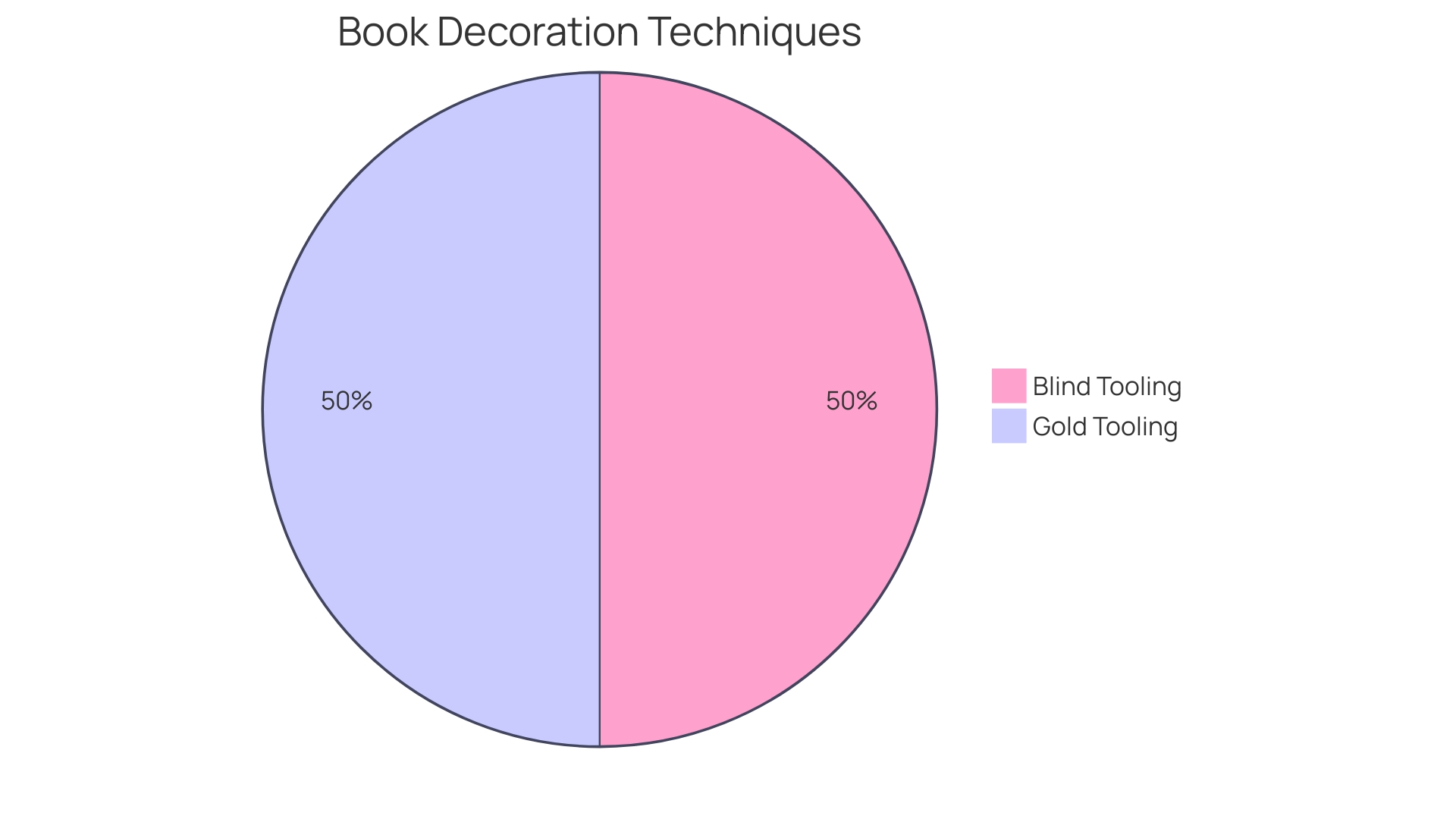 Distribution of Engraving Techniques