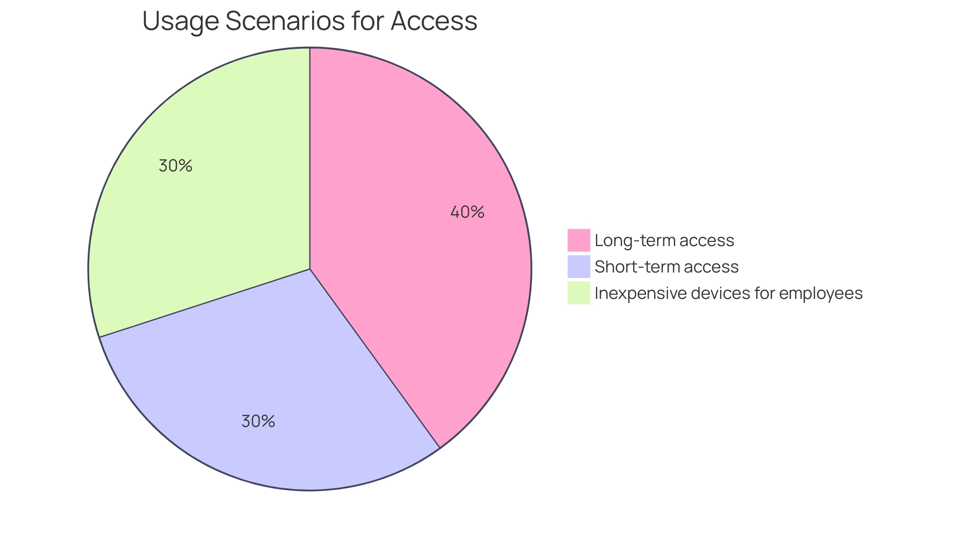 Distribution of Enterprise Needs for Amazon Core VDI