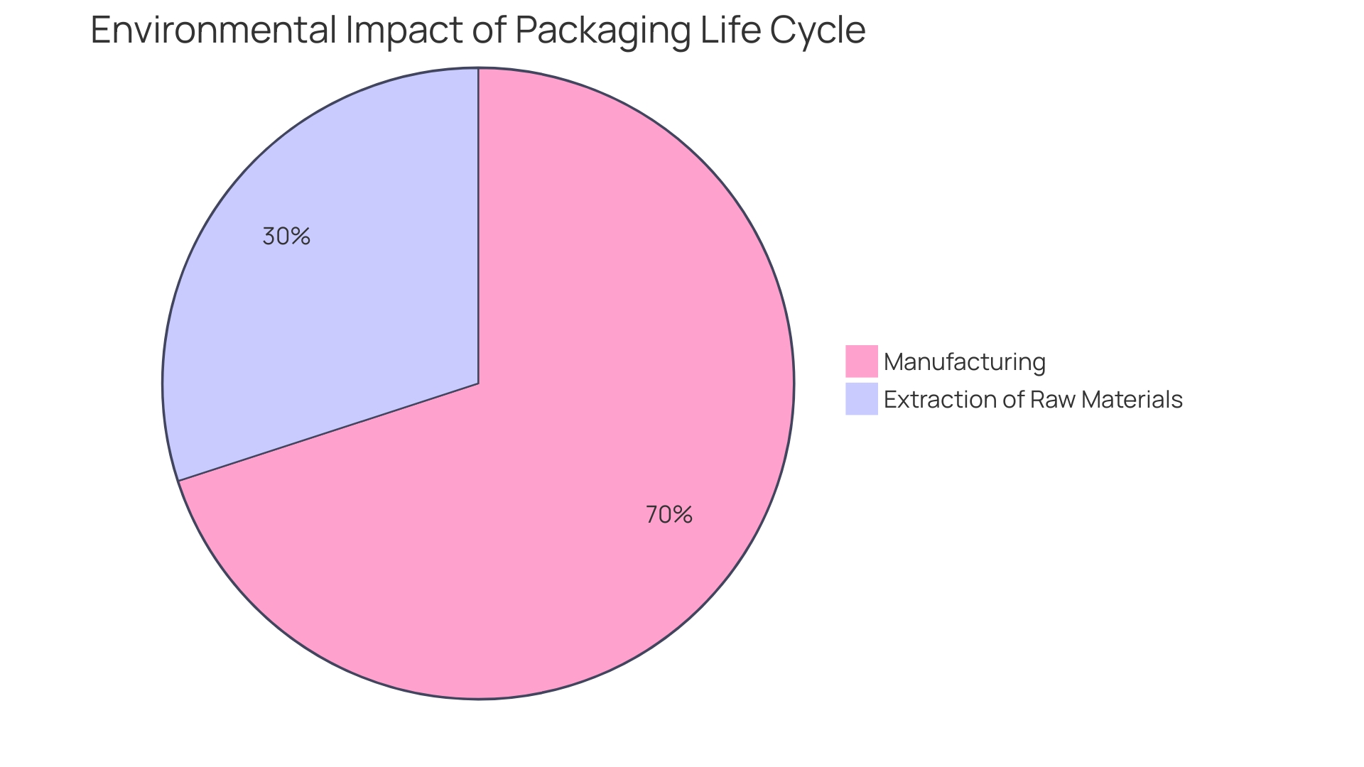 Distribution of Environmental Impact in Ethanol Manufacturing