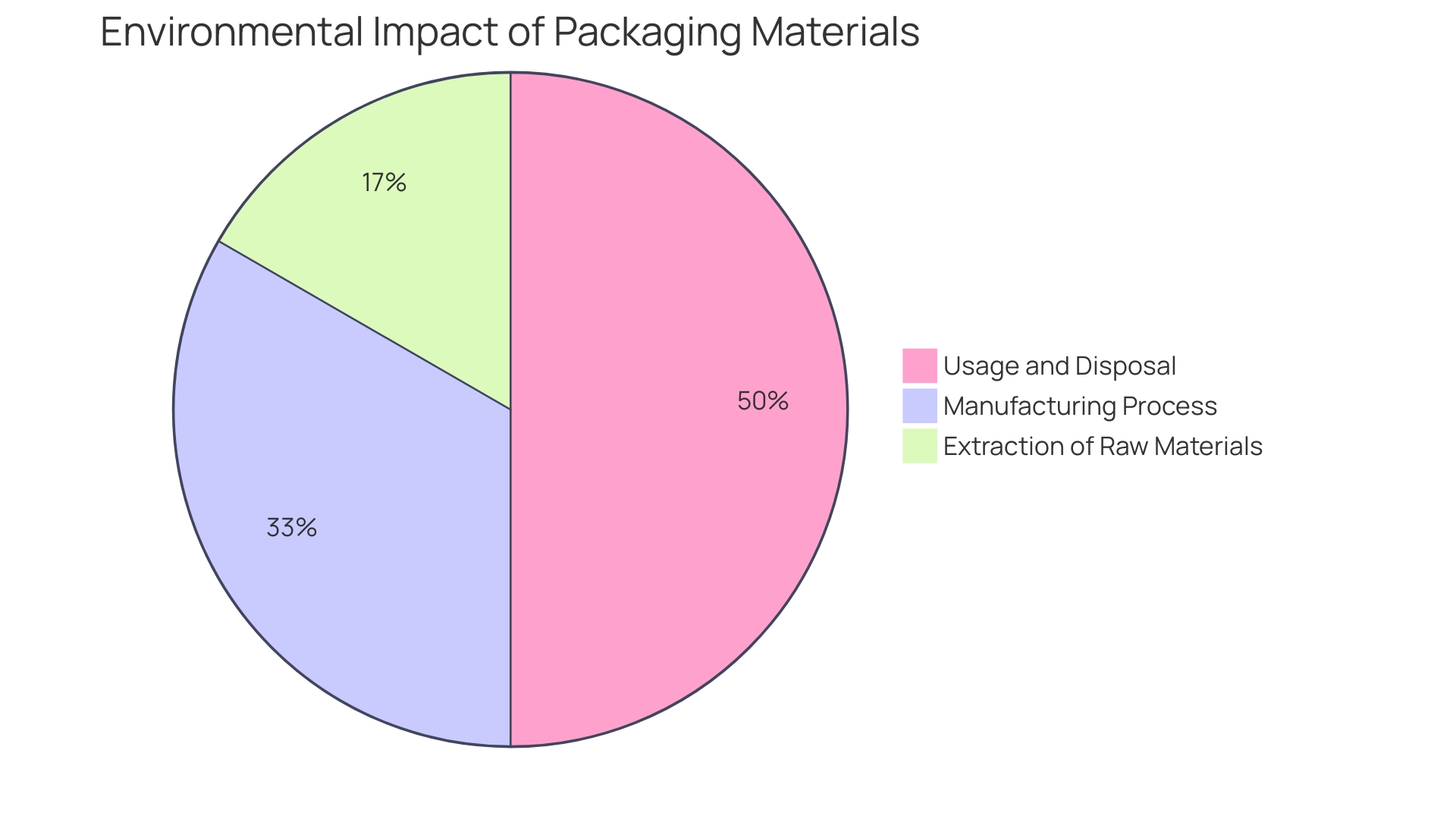 Distribution of Environmental Impact of Disposable Coffee Cups