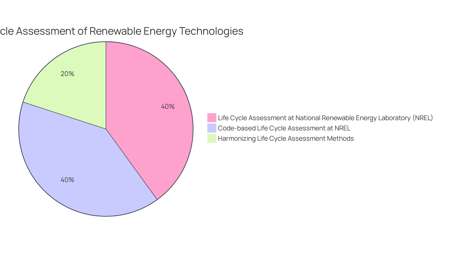 Distribution of Environmental Repercussions in Bio Ethylene Production