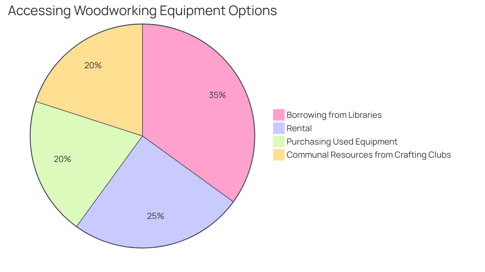 Distribution of Equipment Access Options for Woodworking Projects