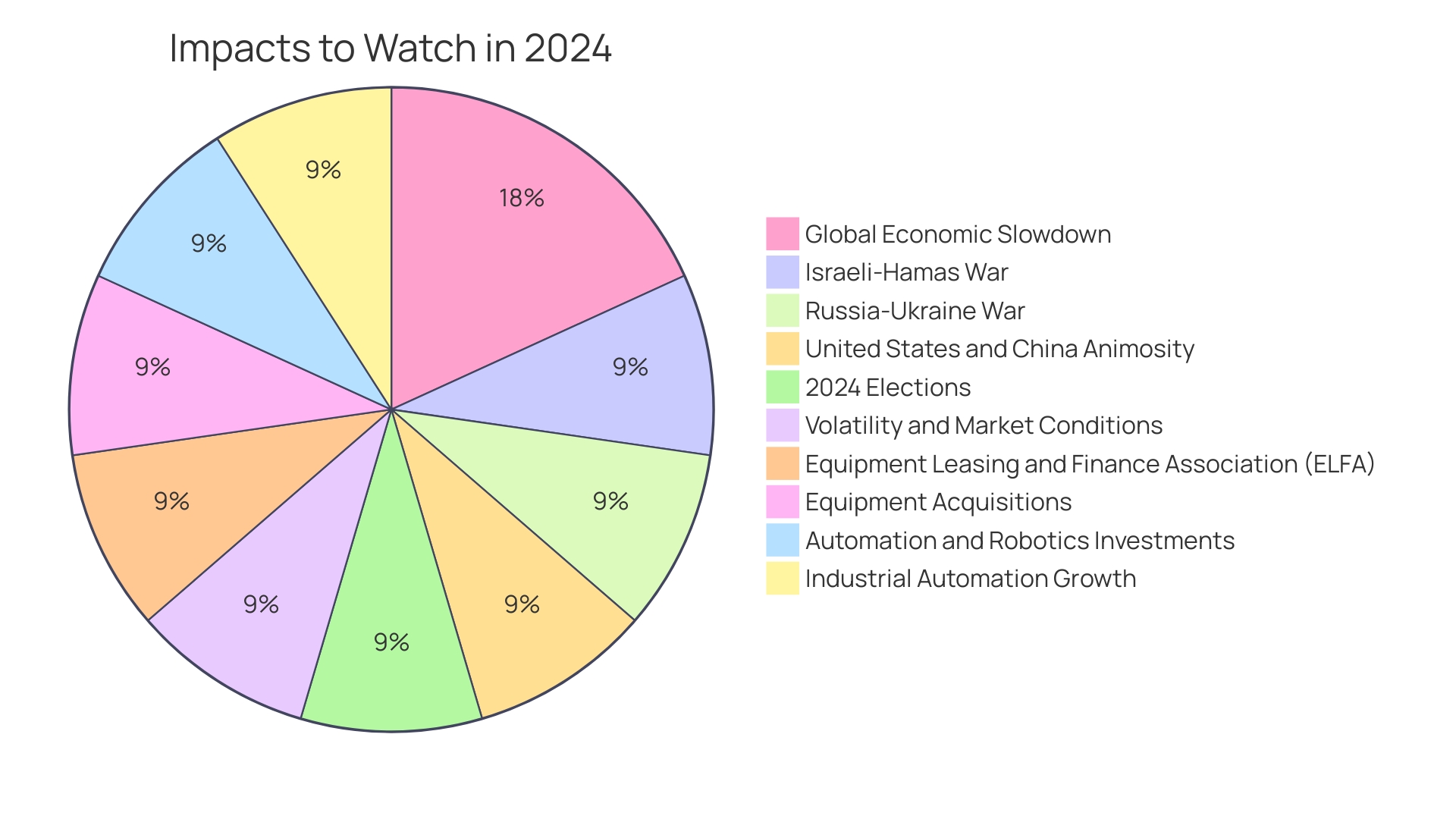 Distribution of Equipment Acquisitions