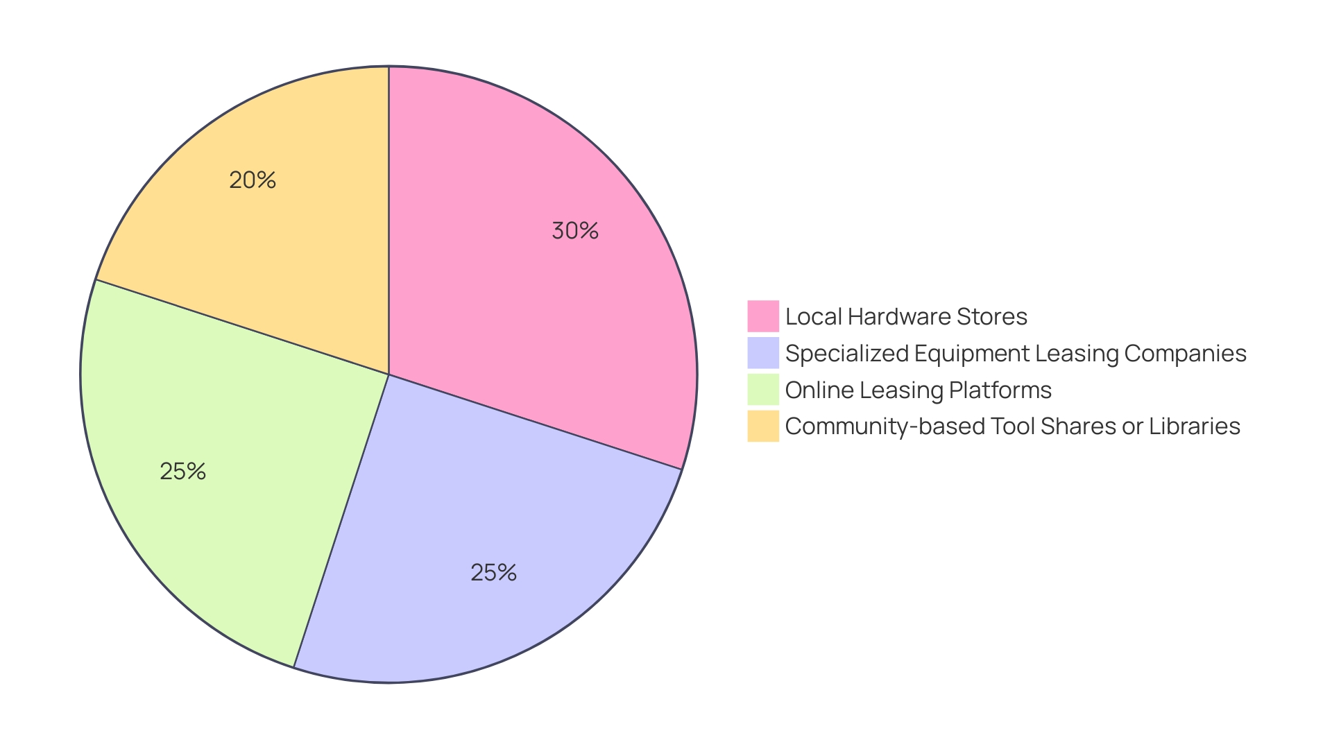 Distribution of Equipment Rental Options