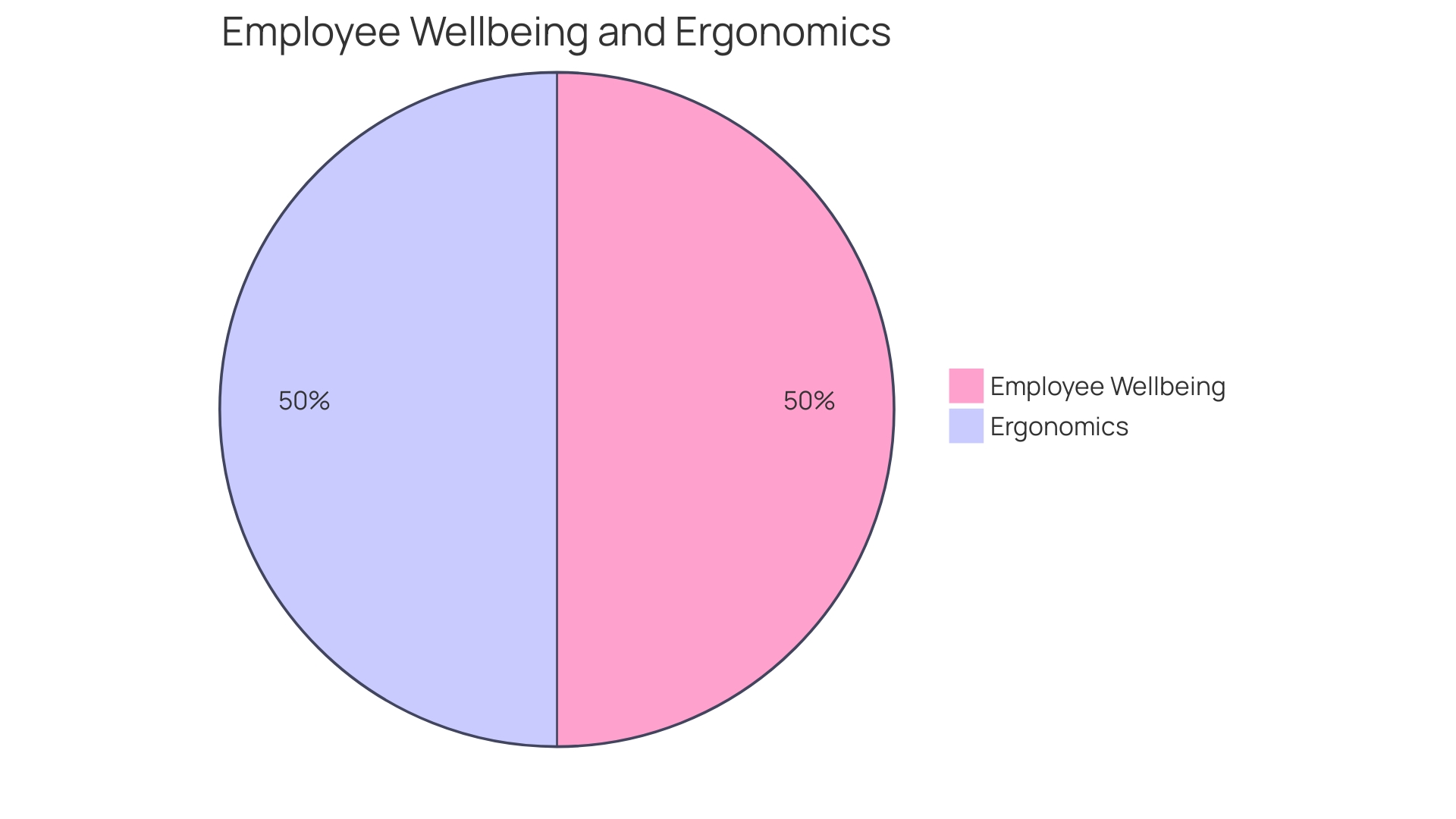 Distribution of Ergonomic Investments