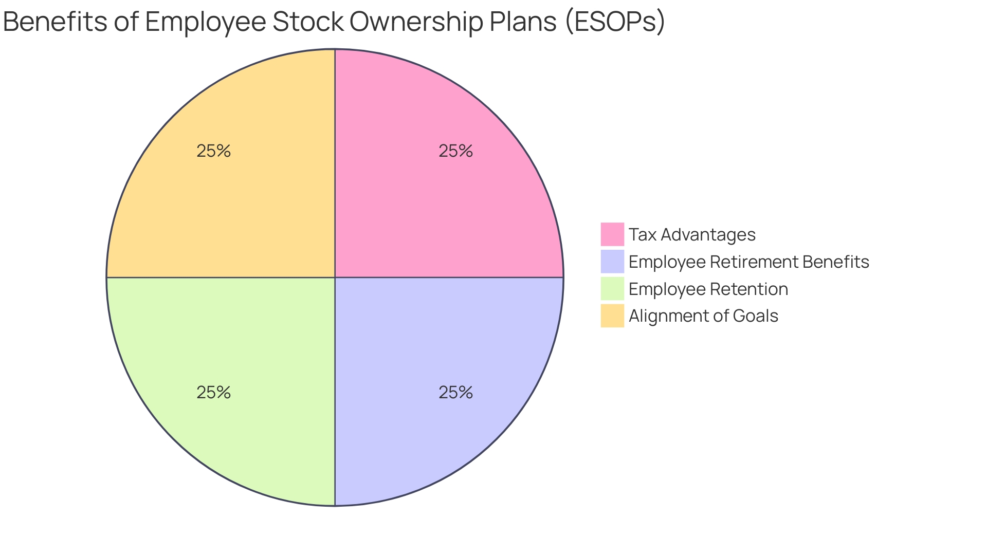 Distribution of ESOP Benefits for Employees and Employers