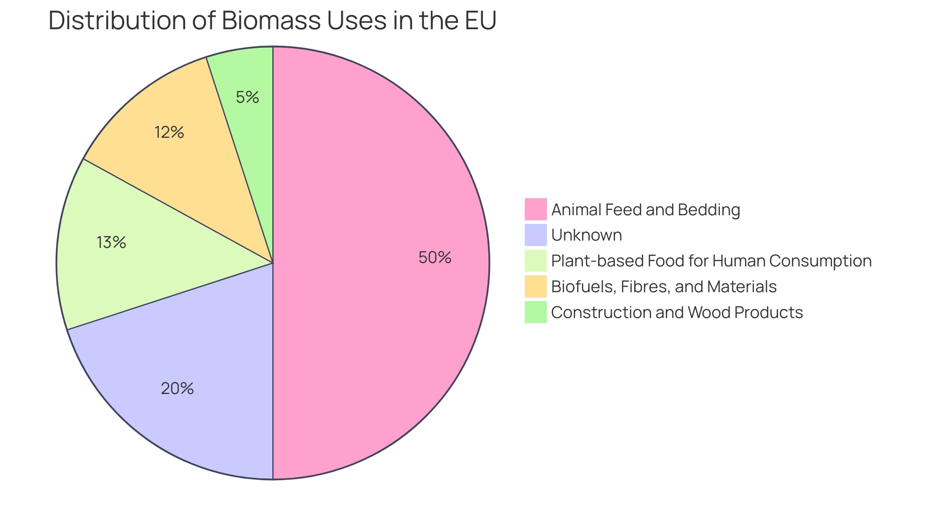 Distribution of EU Agricultural Biomass Uses