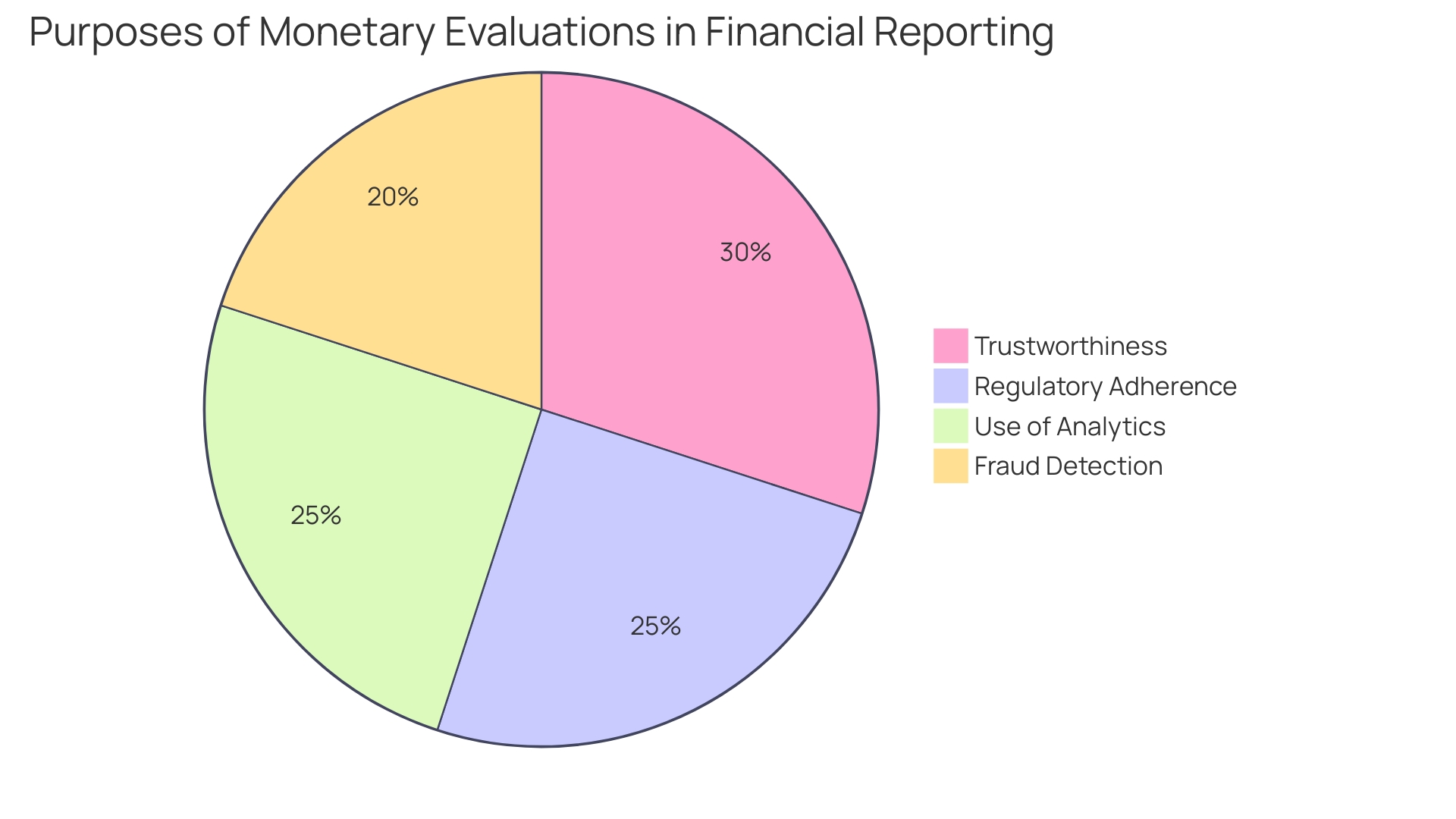 Distribution of Evaluation Purposes in Financial Reporting