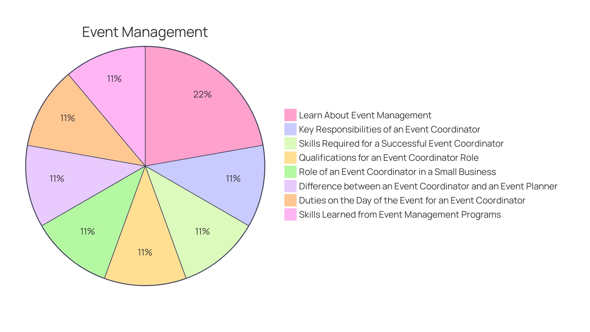 Distribution of Event Coordinator Responsibilities