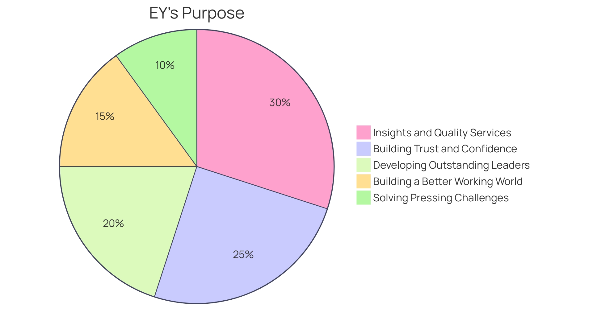 Distribution of Examination Oversight