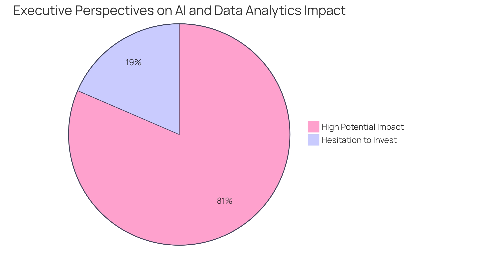 Distribution of Executive Perspectives on AI and Data Analytics in Health Initiatives