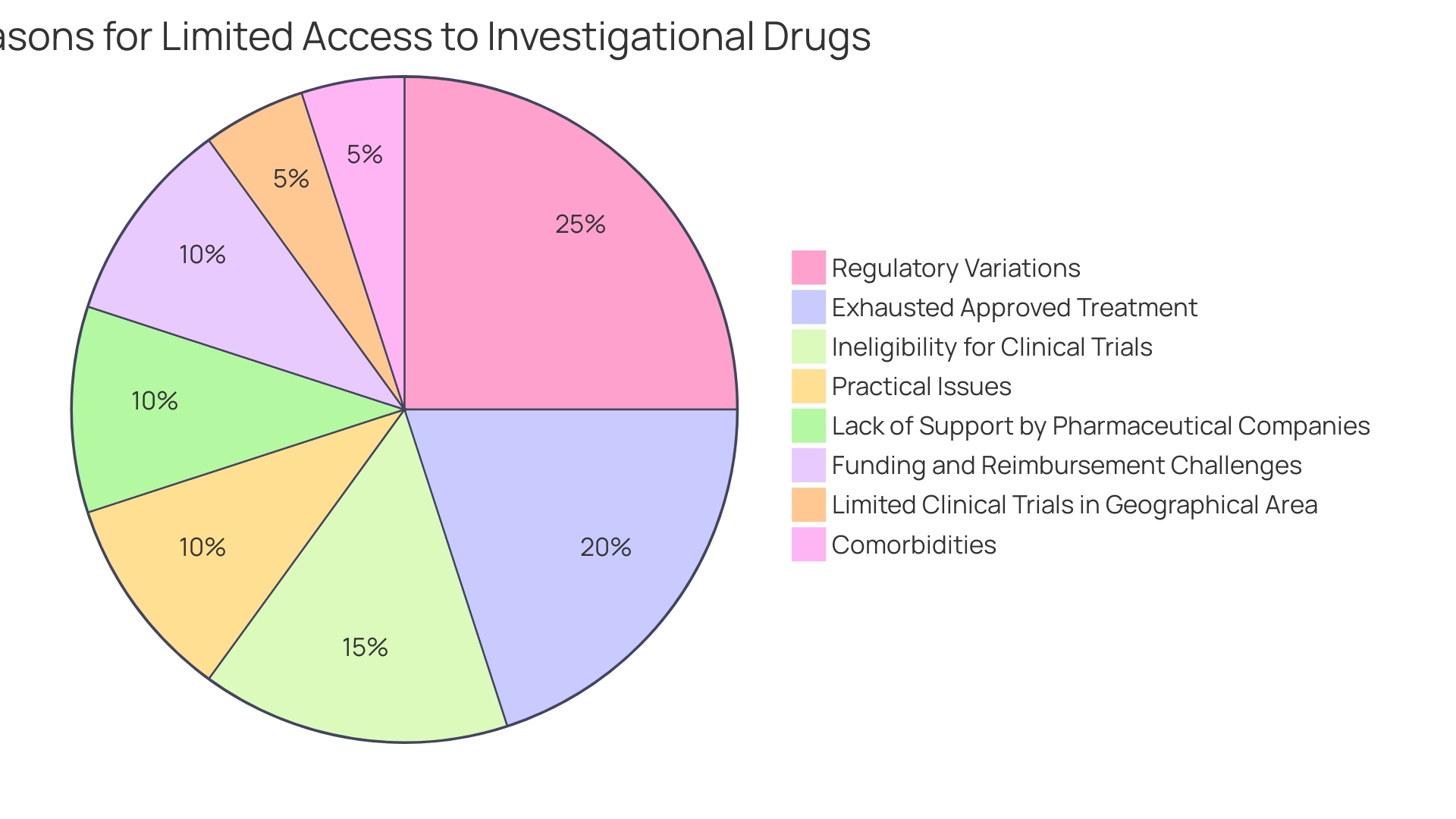 Distribution of Expanded Access Cases by Field