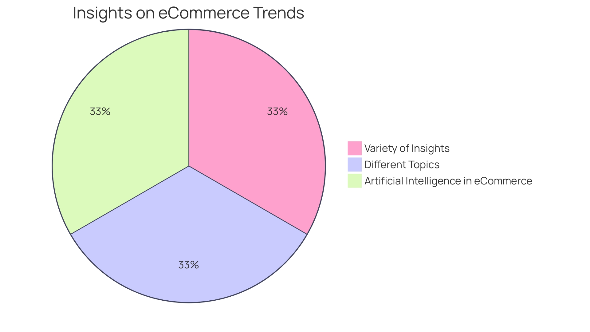 Distribution of Expenditure for Custom E-commerce Solutions