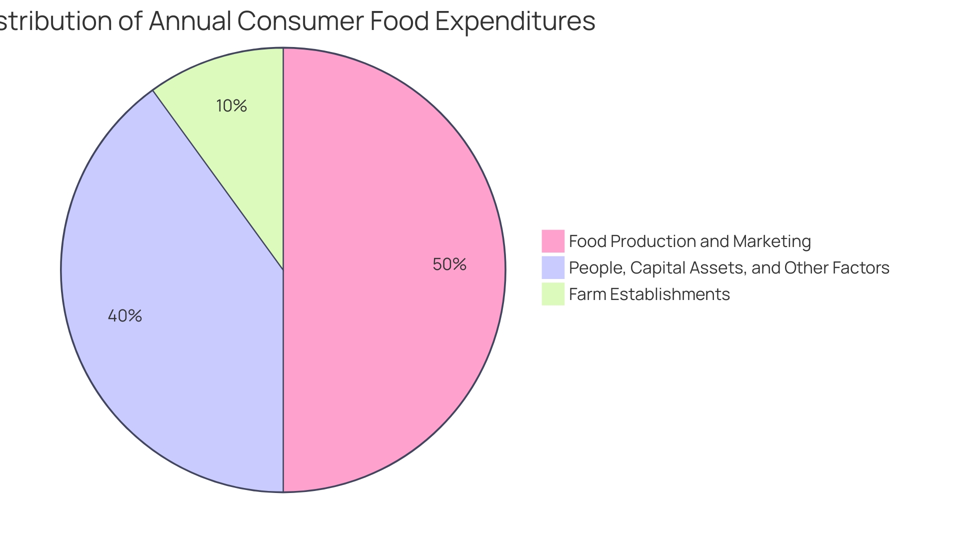 Distribution of Expenditure in the Food Industry