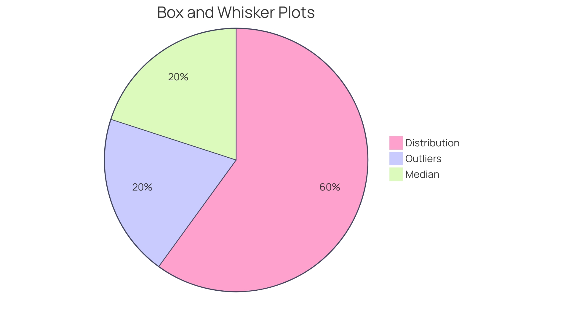 Distribution of Expenditures