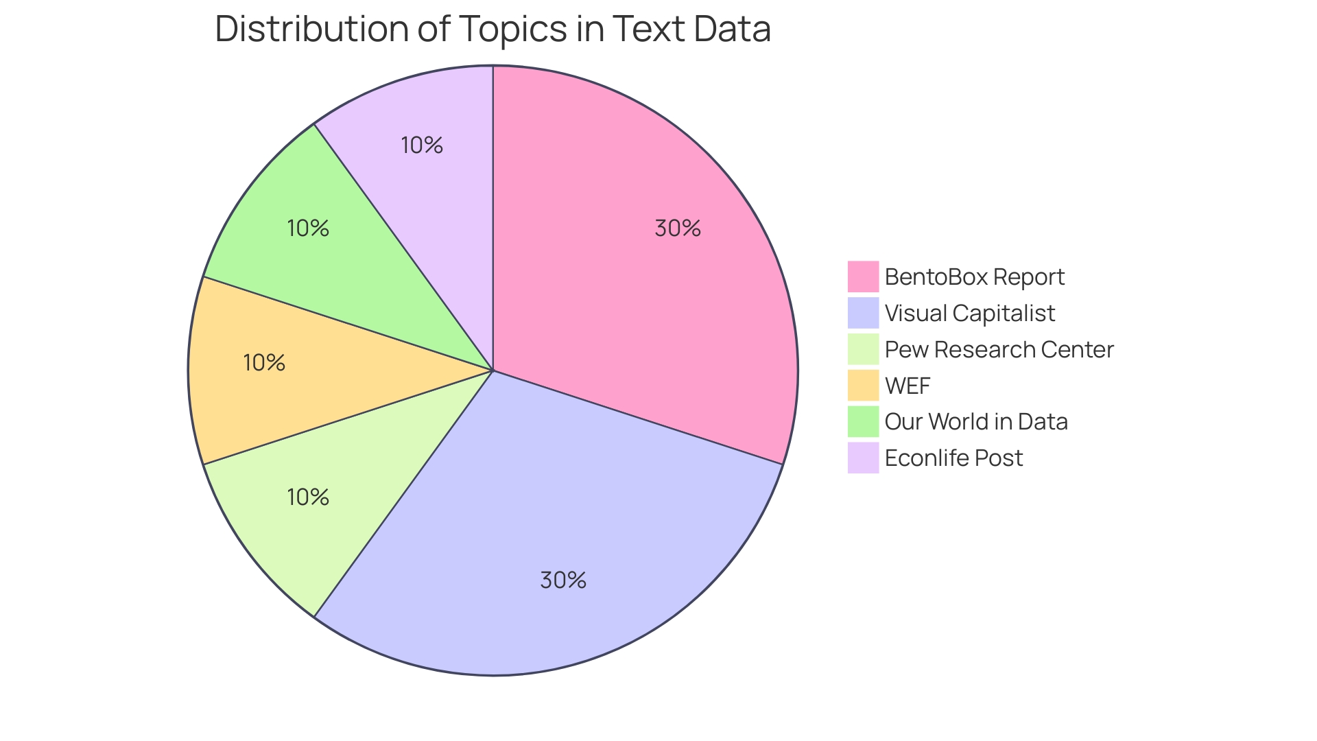 Distribution of Expenses for an Event