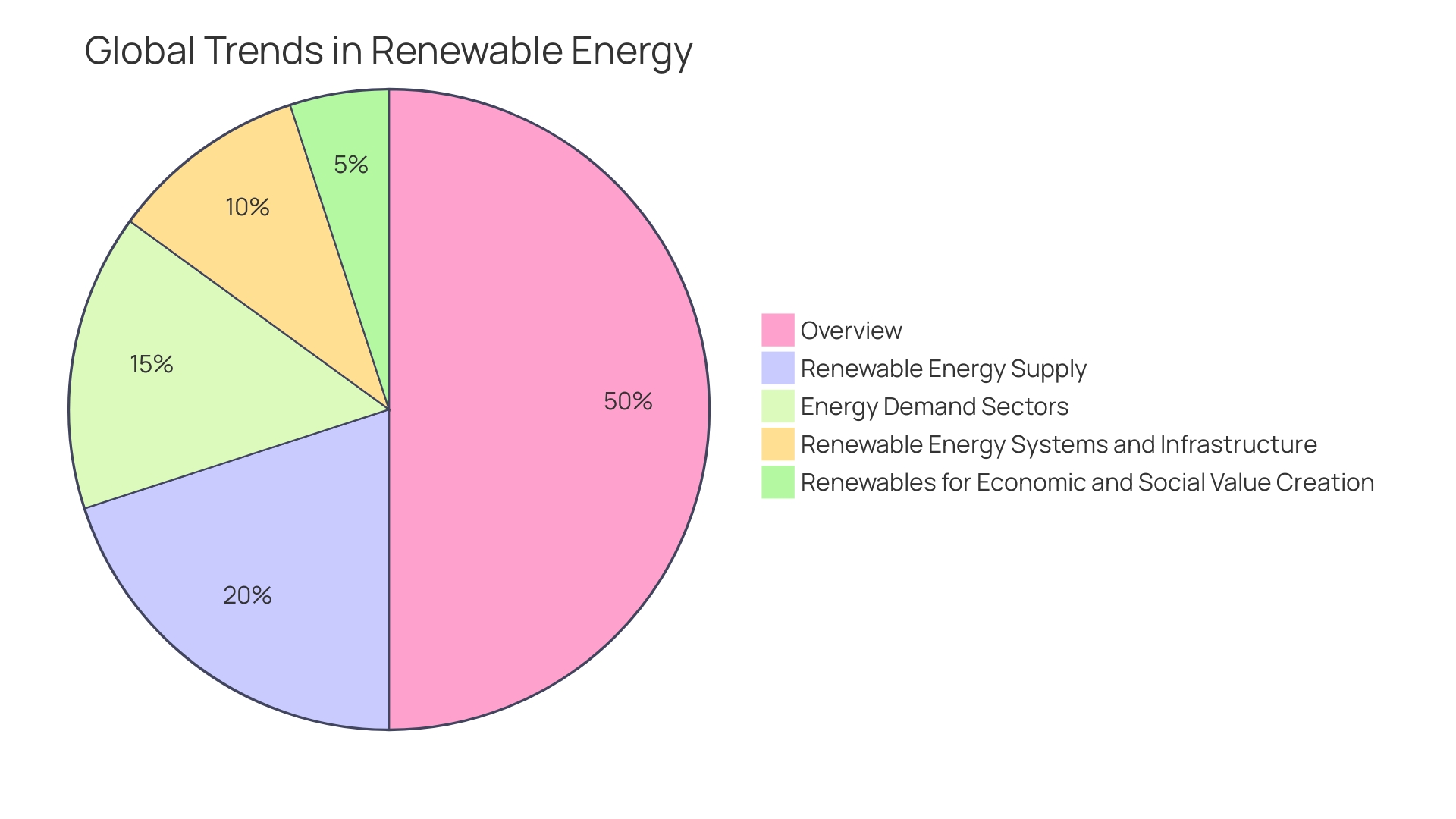 Distribution of Expenses in Renewable Energy Sources