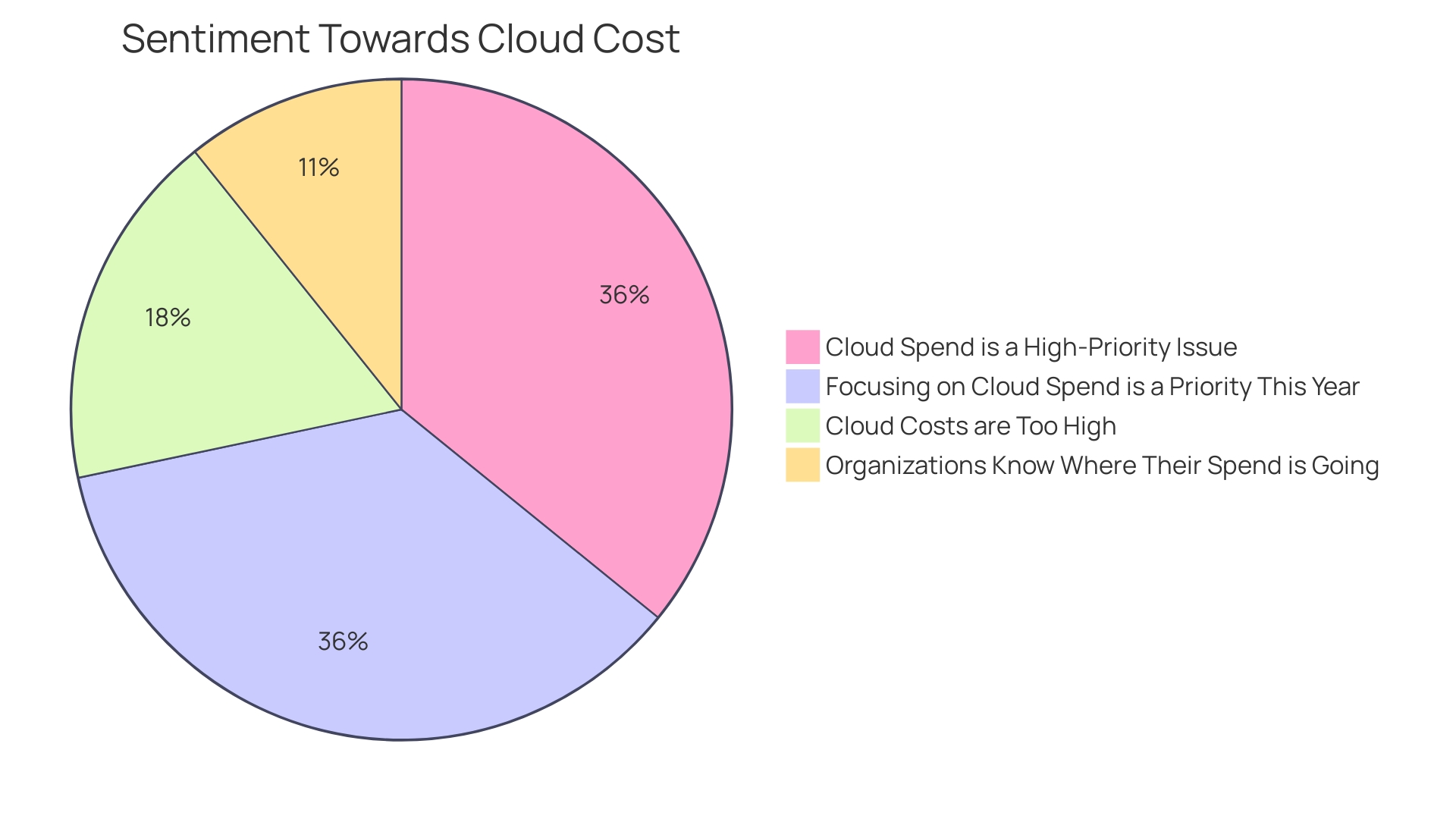 Distribution of Expenses