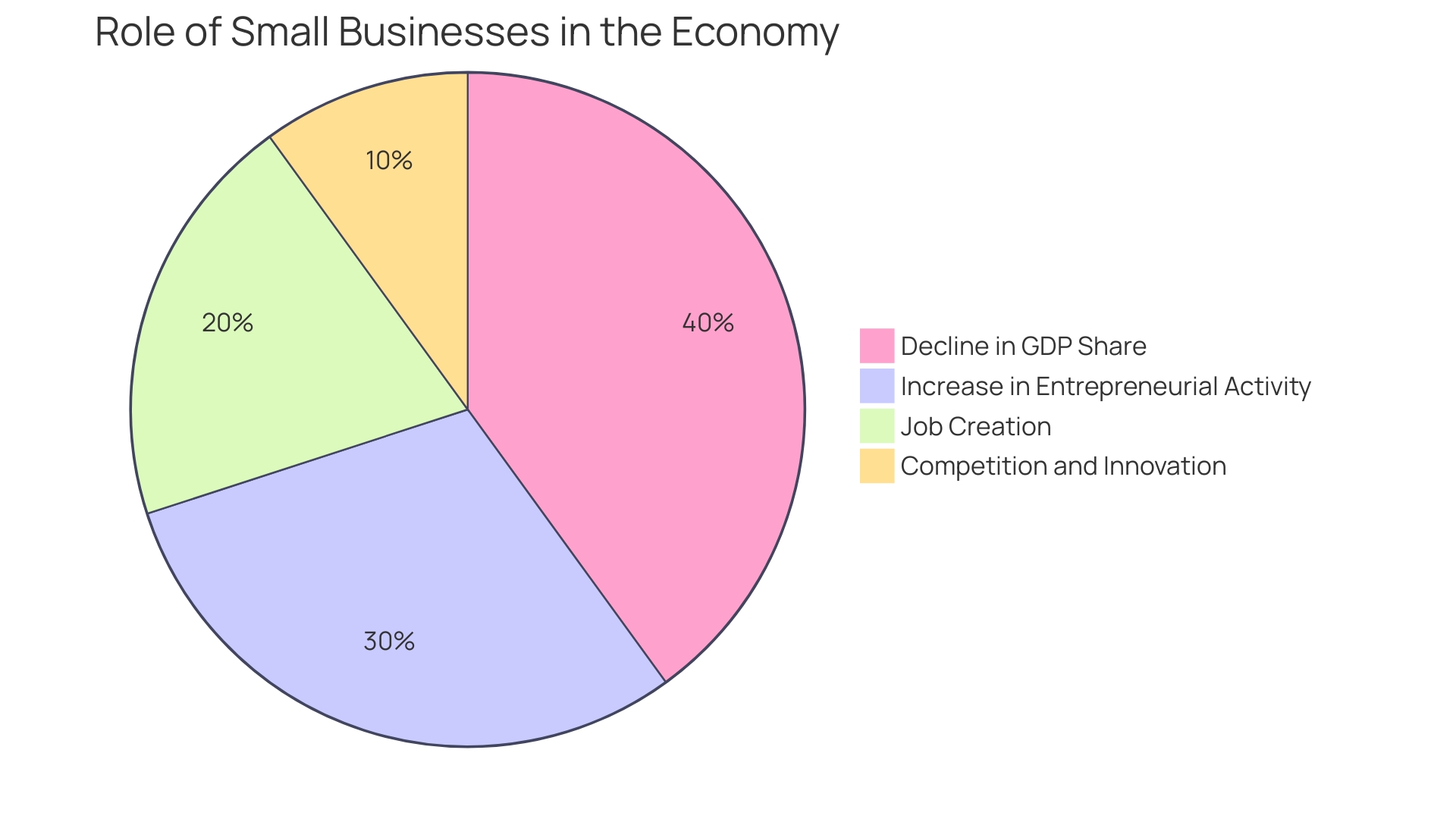 Distribution of External Factors Affecting Small Enterprises