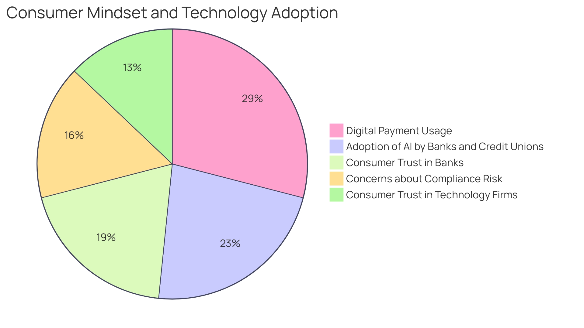 Distribution of Facial Recognition Technology Applications