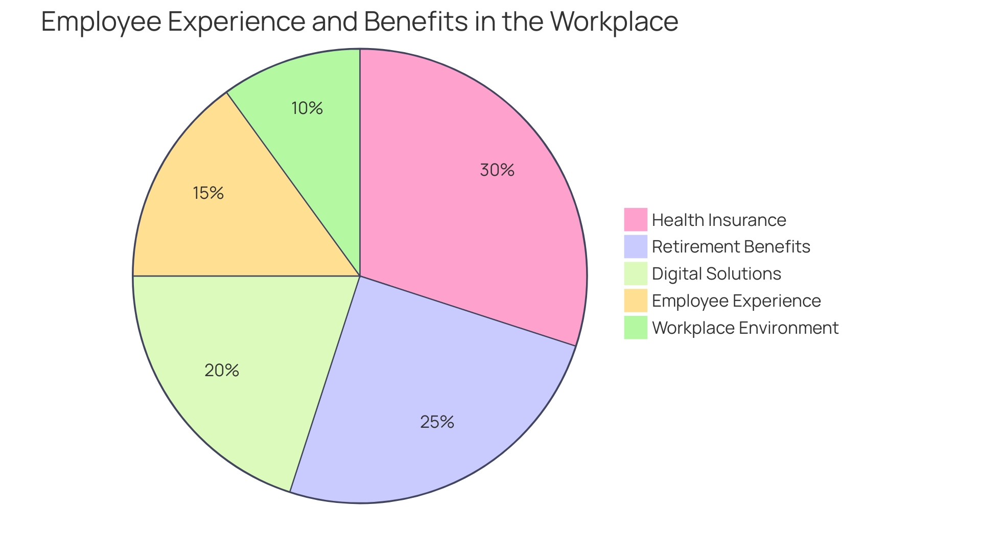 Distribution of Factors Affecting Employee Retention