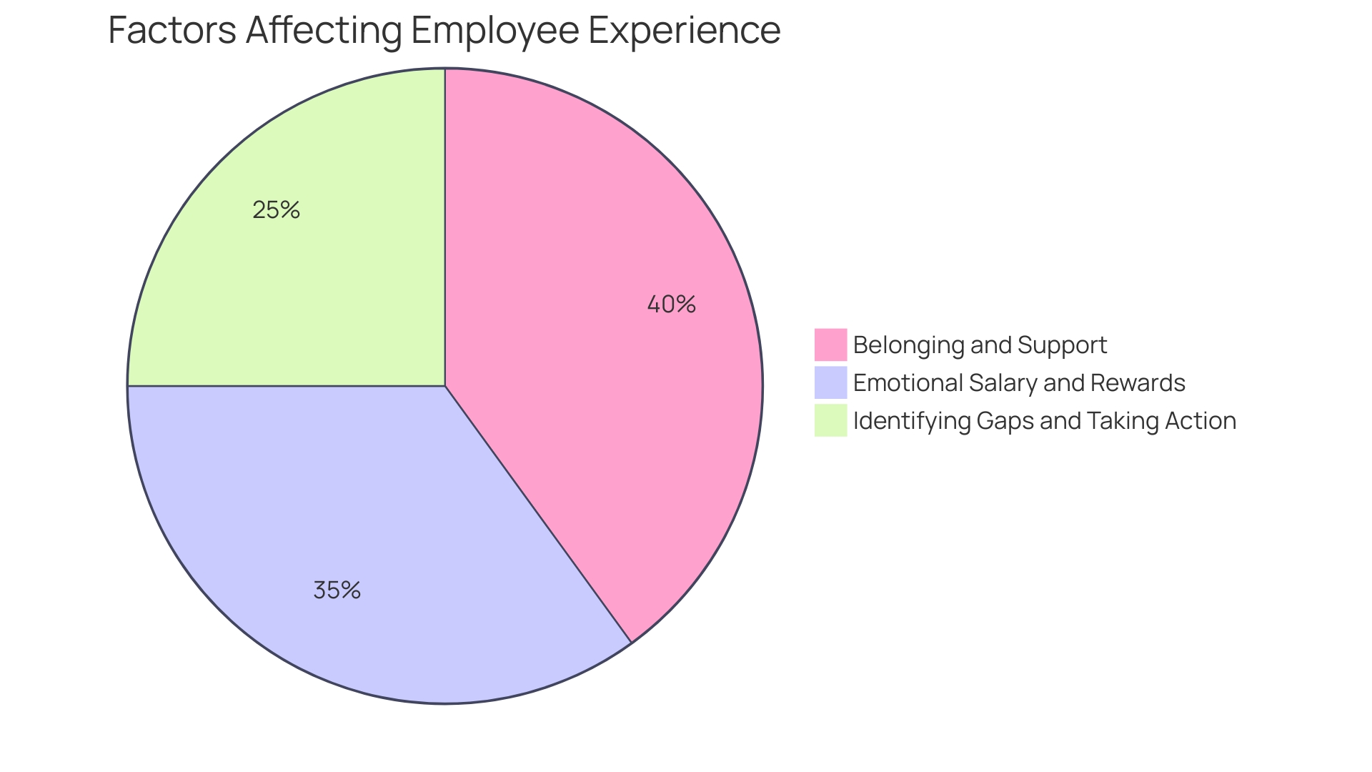 Distribution of Factors Affecting Employee Wellbeing