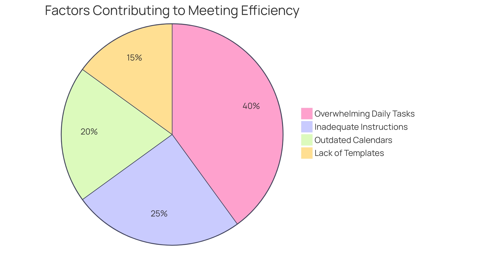 Distribution of Factors Affecting Meeting Efficiency