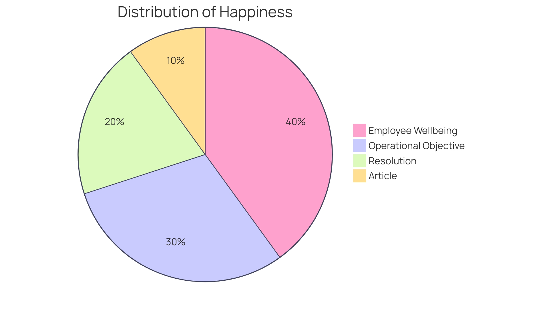 Distribution of Factors Affecting Workplace Well-being