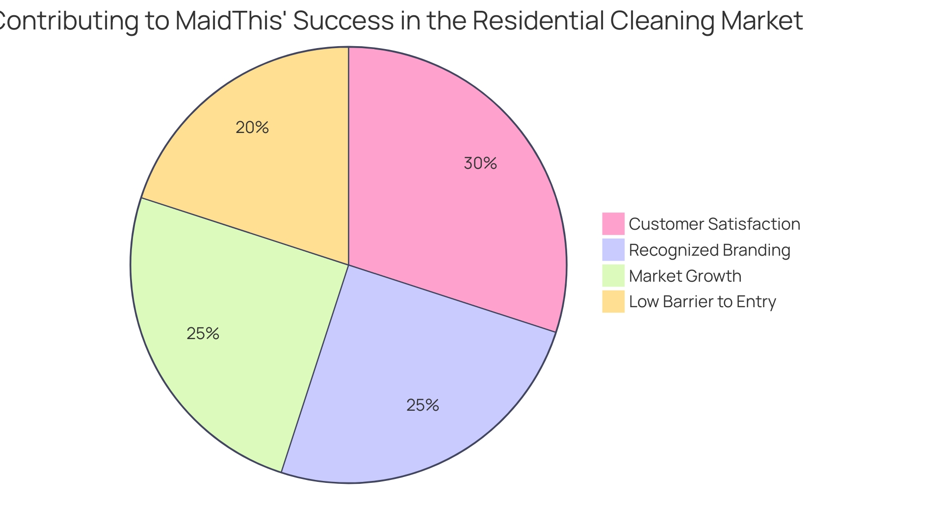 Distribution of Factors Contributing to MaidThis' Success in Residential Cleaning