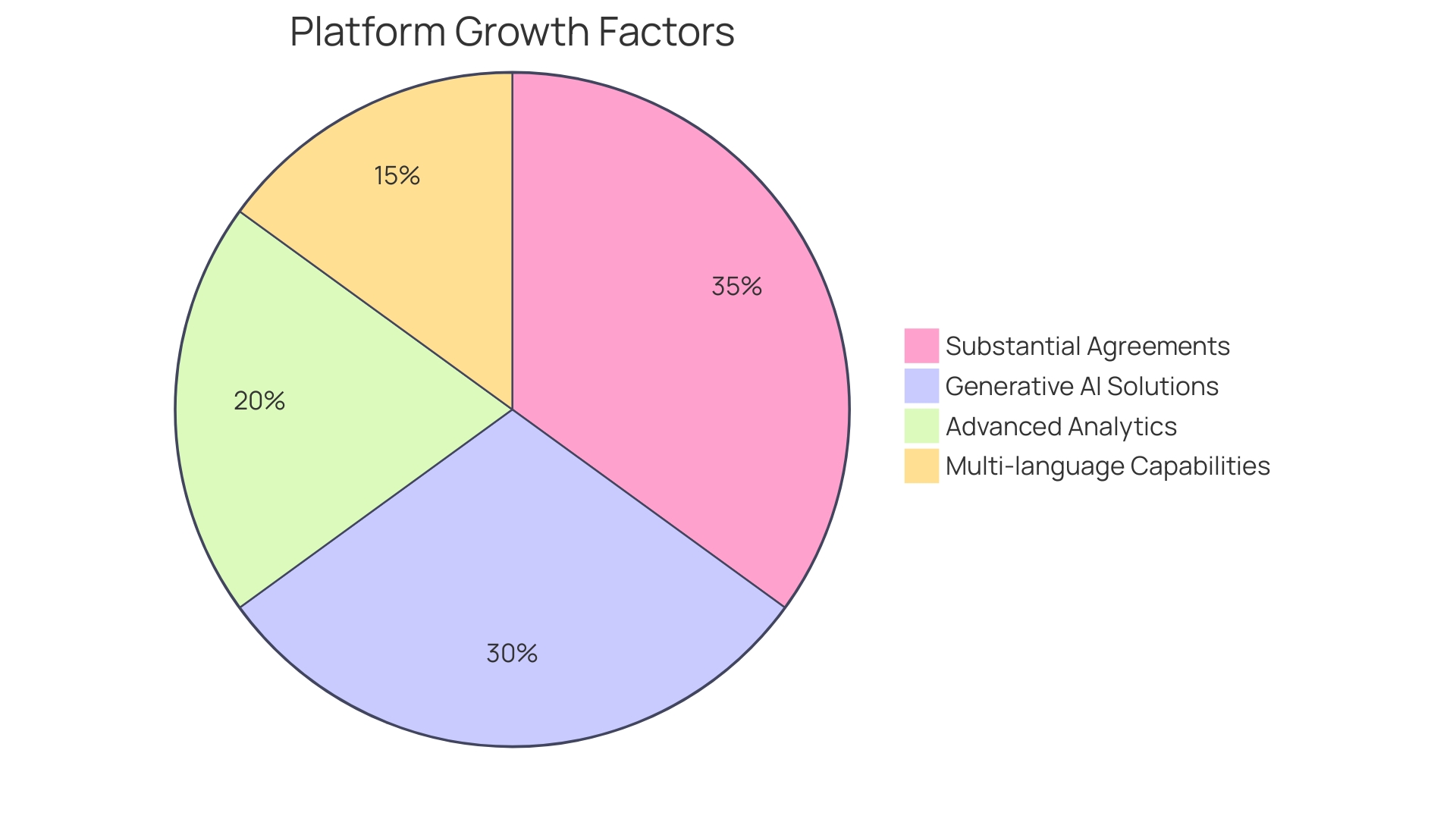 Distribution of Factors Contributing to Platform Growth in 2024