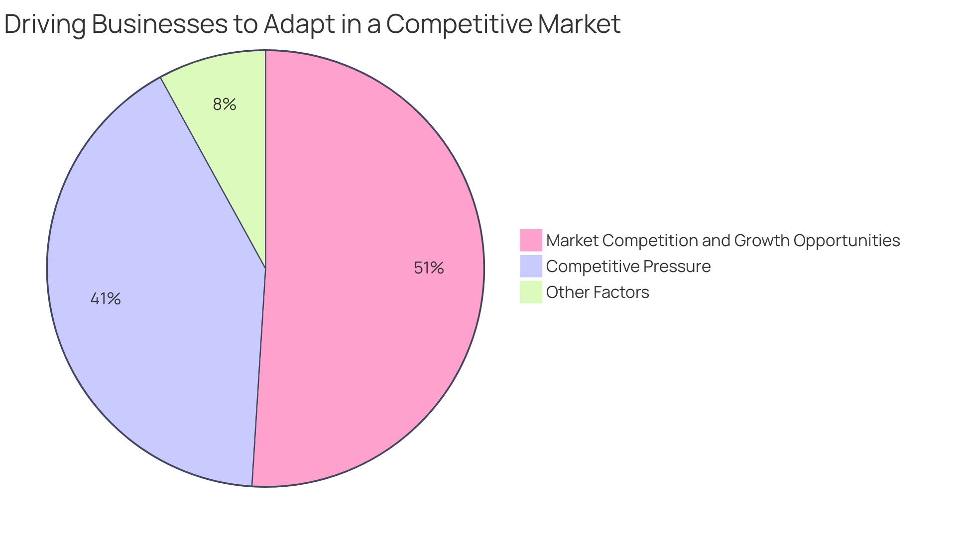 Distribution of Factors Driving Business Change