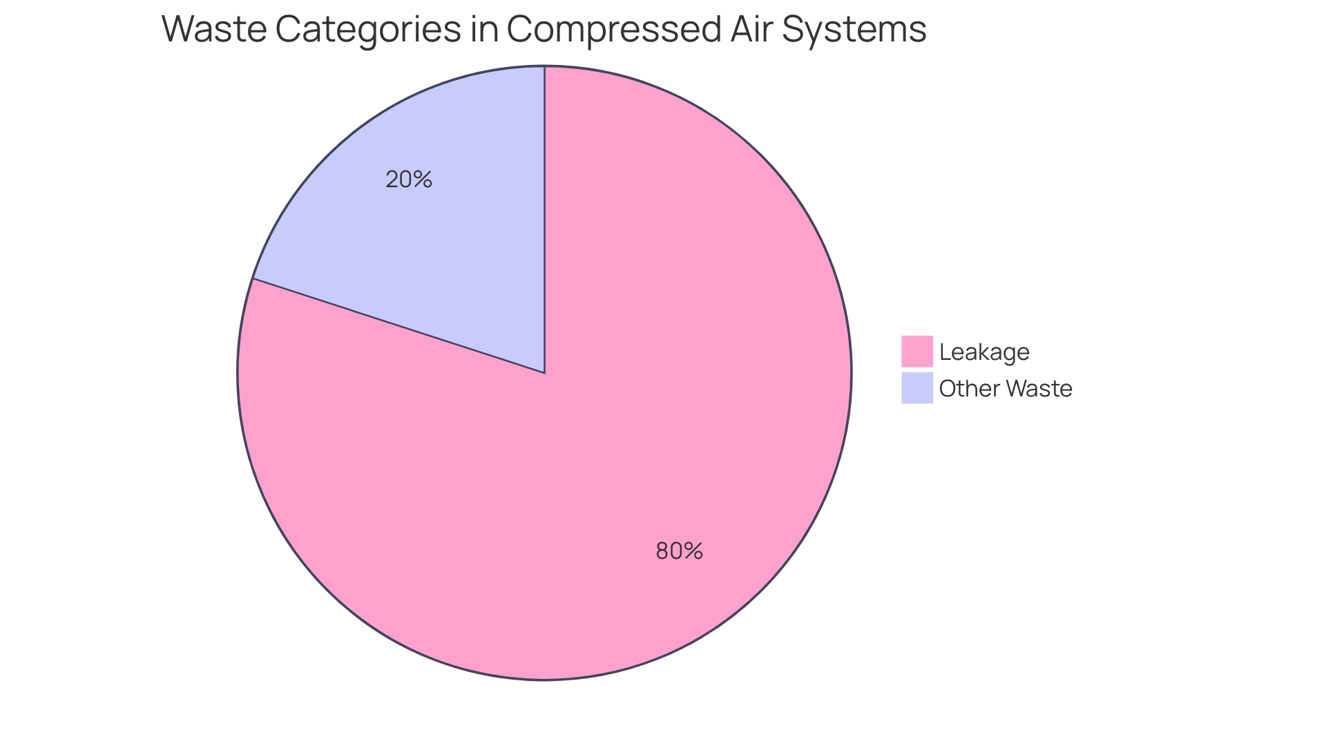 Distribution of Factors Impacting Air Compression System Efficiency