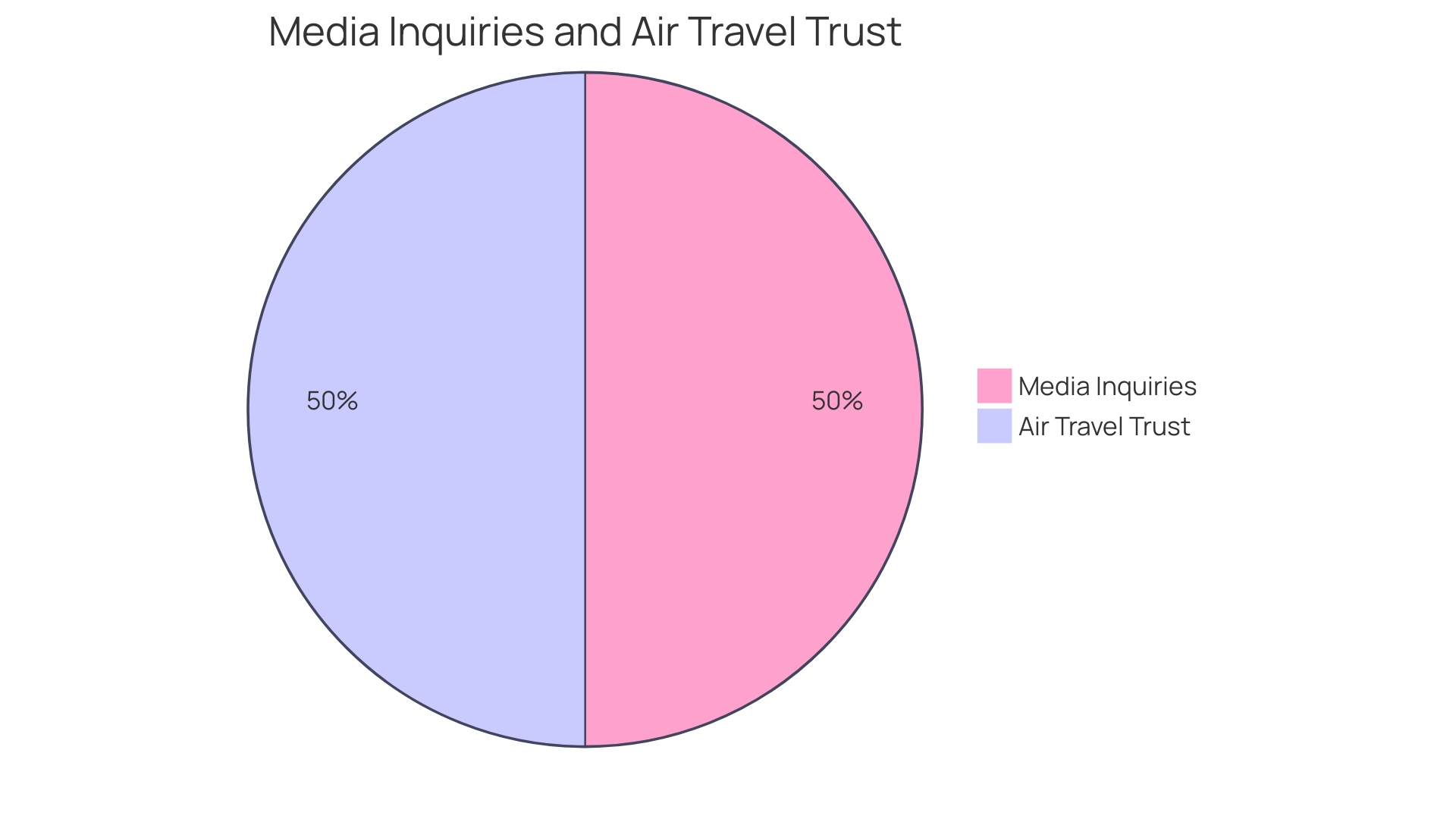 Distribution of Factors Impacting Airline Customer Satisfaction