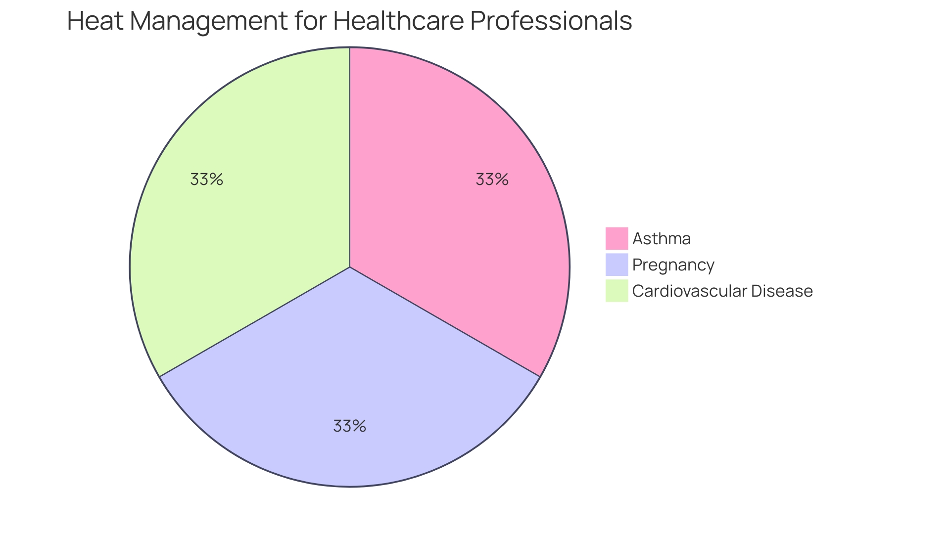 Distribution of Factors Impacting Portable Air Conditioner Rentals