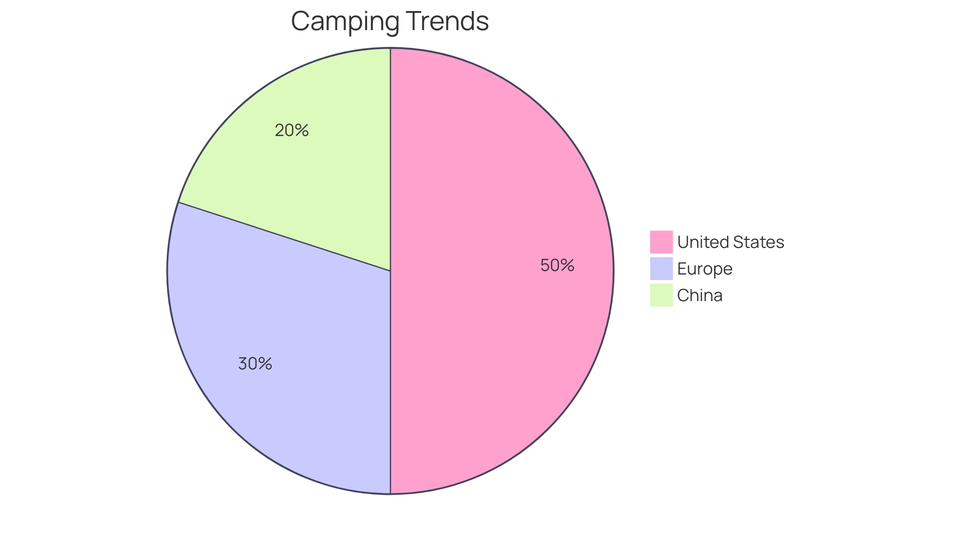 Distribution of Factors Impacting RV Campground Purchase