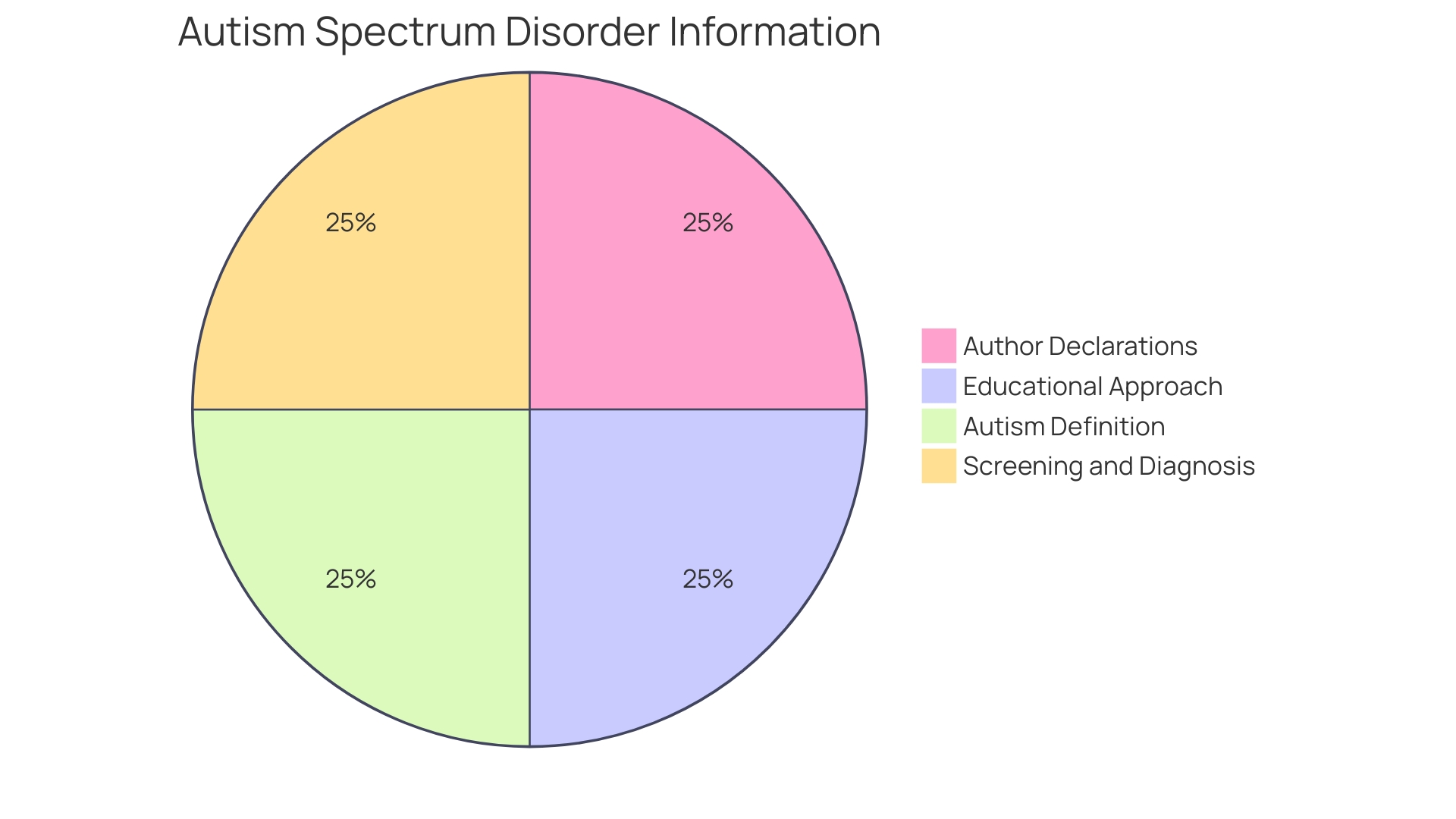 Distribution of Factors in Autism Spectrum Disorder