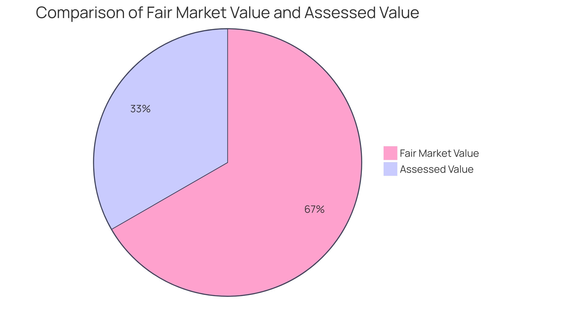 Distribution of Factors in Commercial Property Valuation