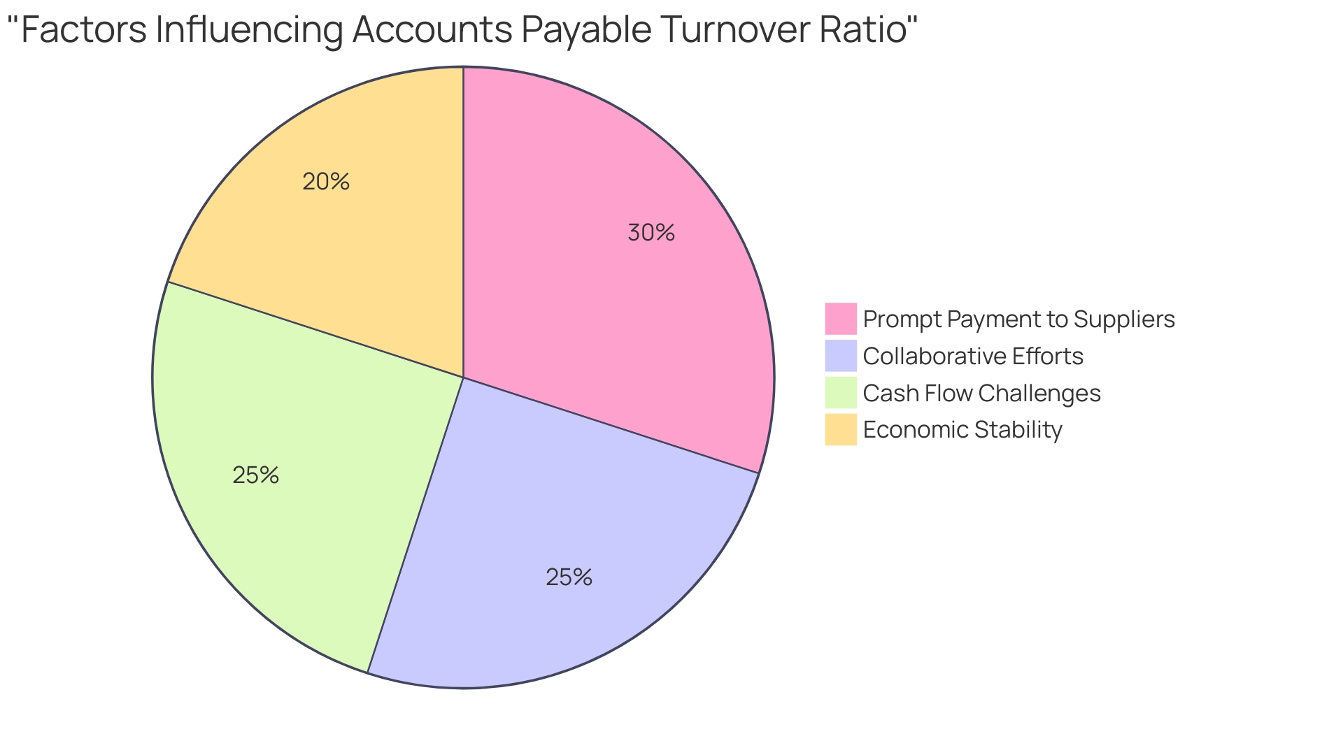 Distribution of Factors Influencing Accounts Payable Turnover Ratio