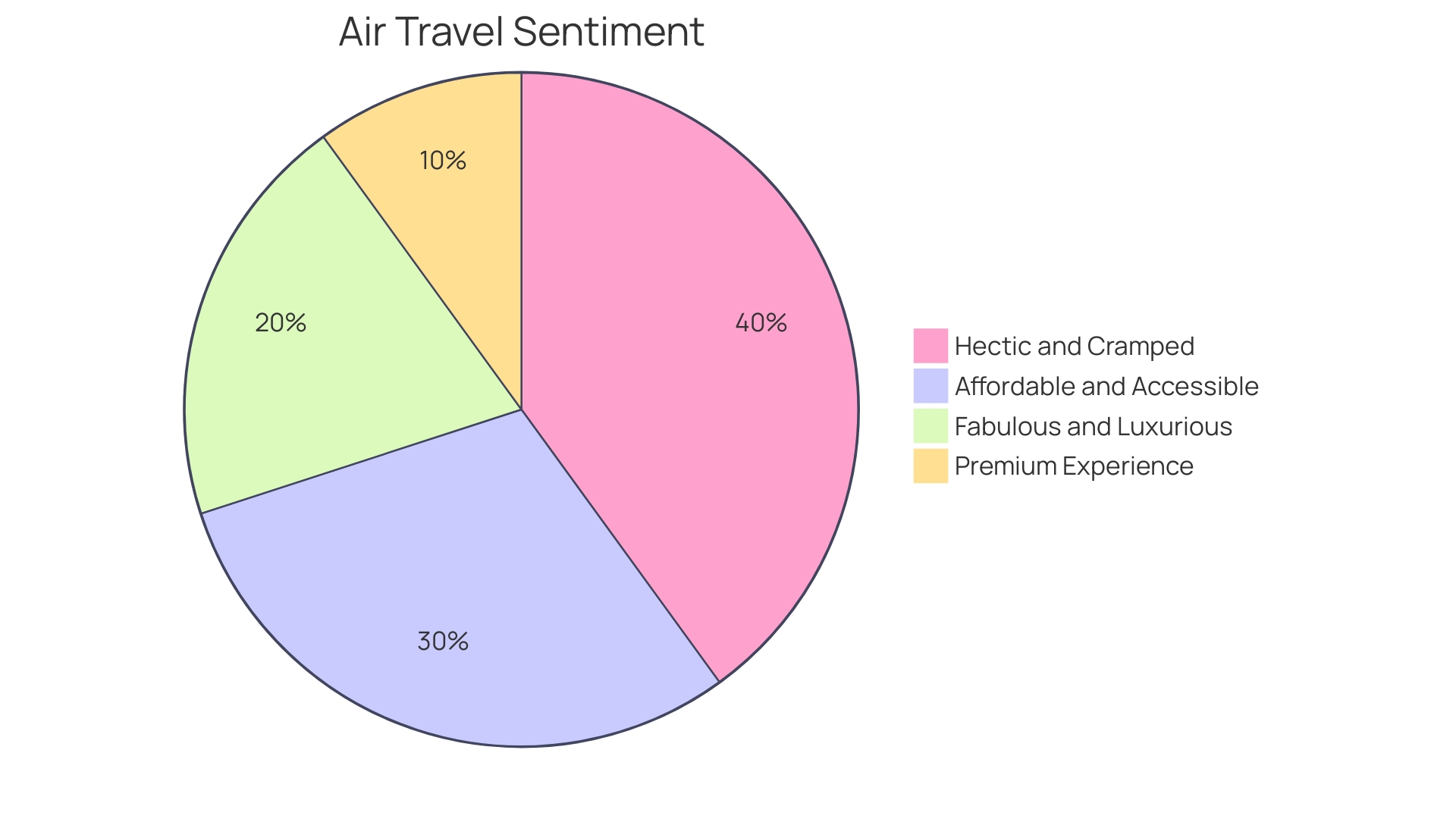 Distribution of Factors Influencing Airline Preference