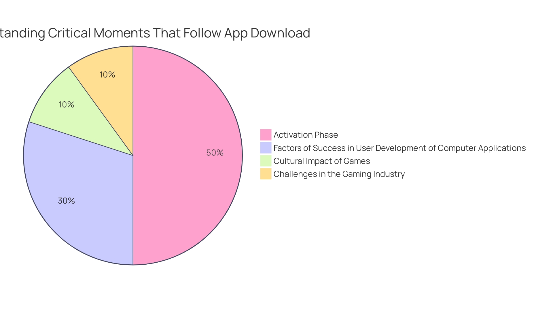 Distribution of Factors Influencing Android App Success