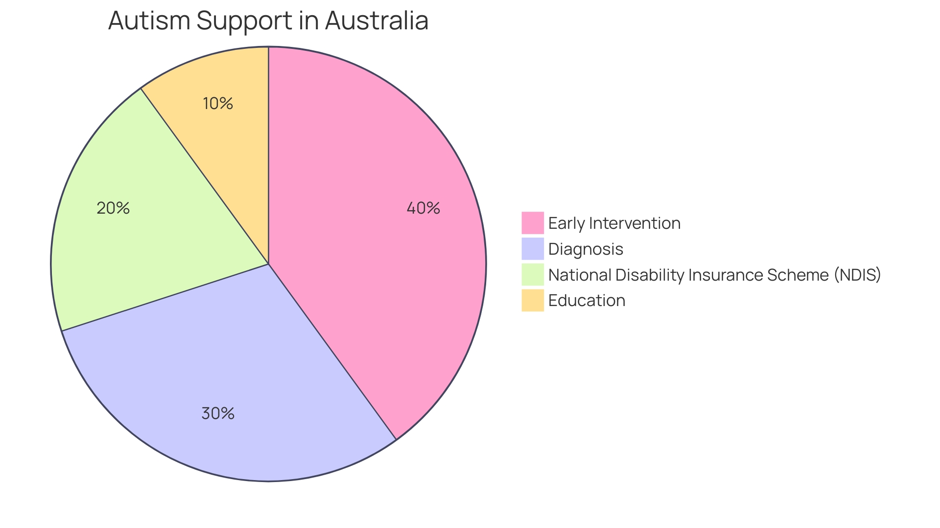 Distribution of Factors Influencing Autism Prevalence