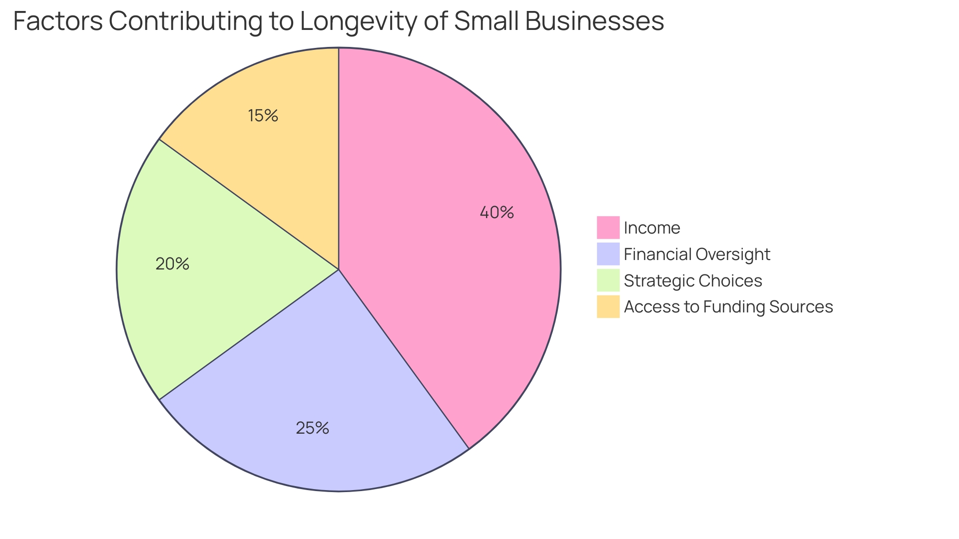 Distribution of Factors Influencing Business Longevity