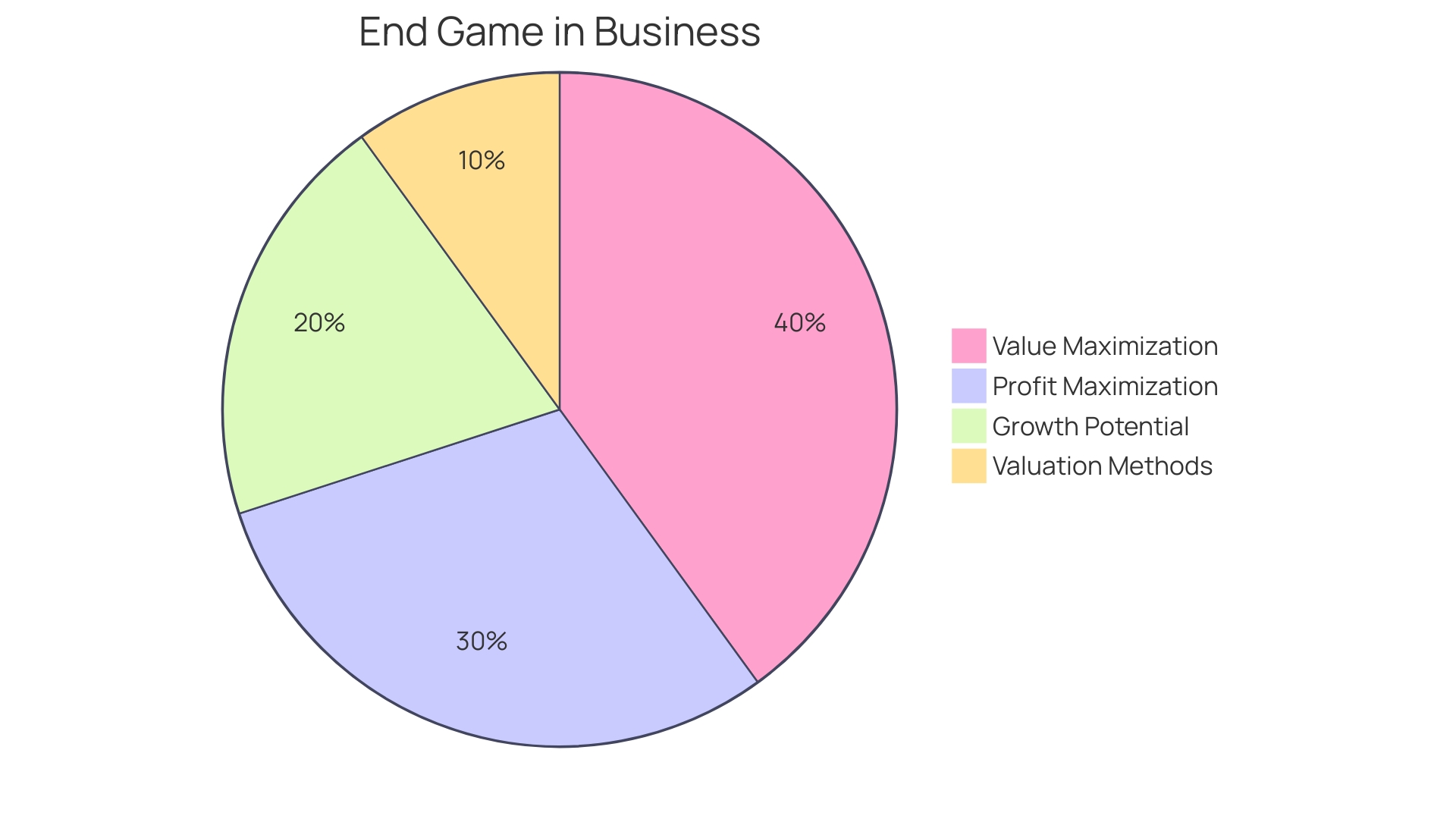 Distribution of Factors Influencing Business Valuation