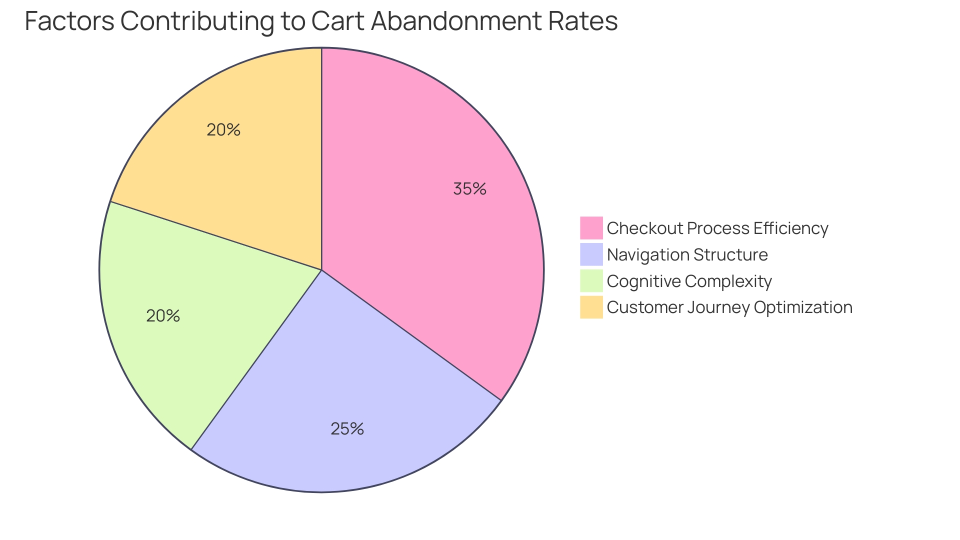 Distribution of Factors Influencing Cart Abandonment Rates