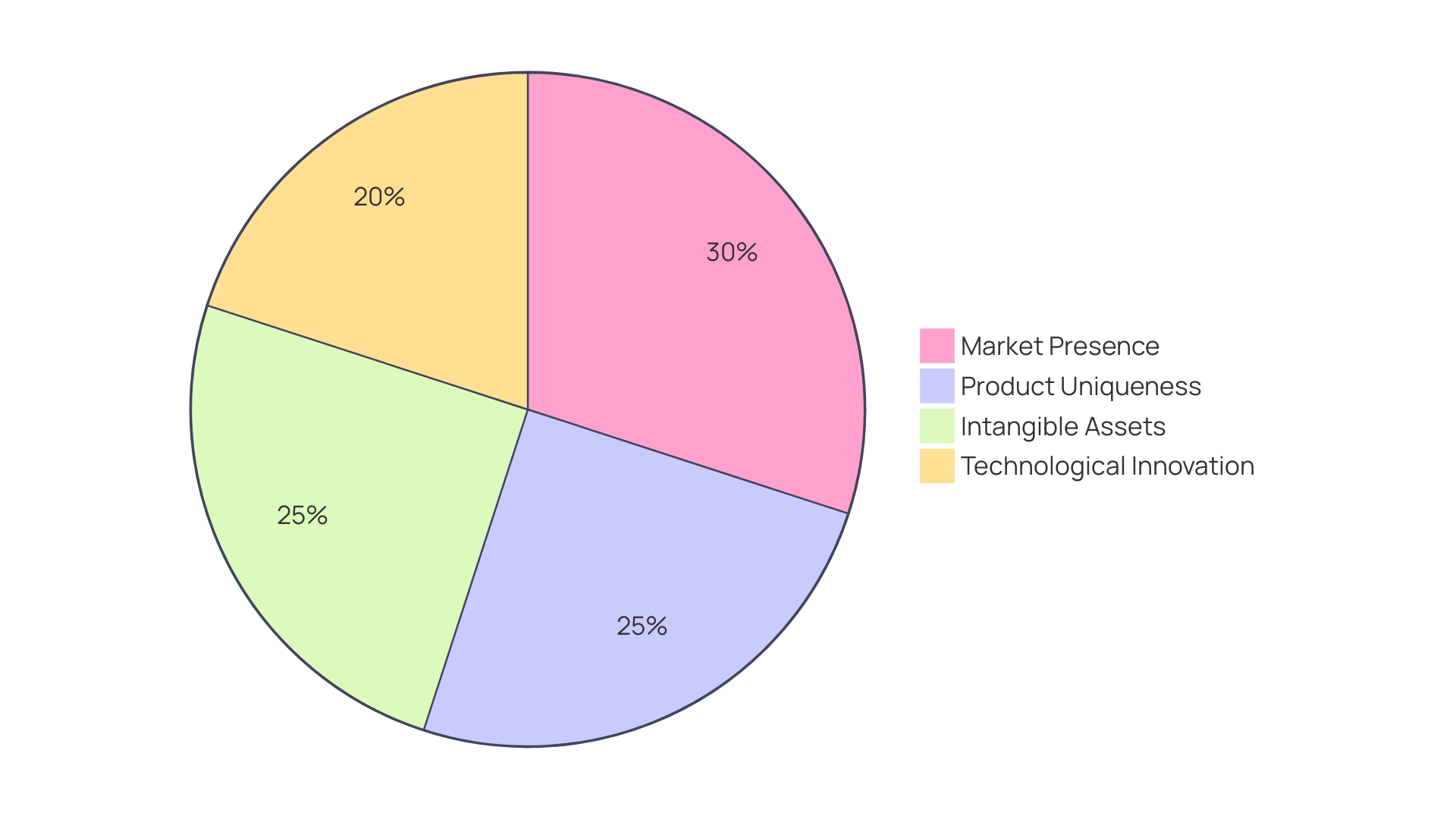 Distribution of Factors Influencing Company Valuation