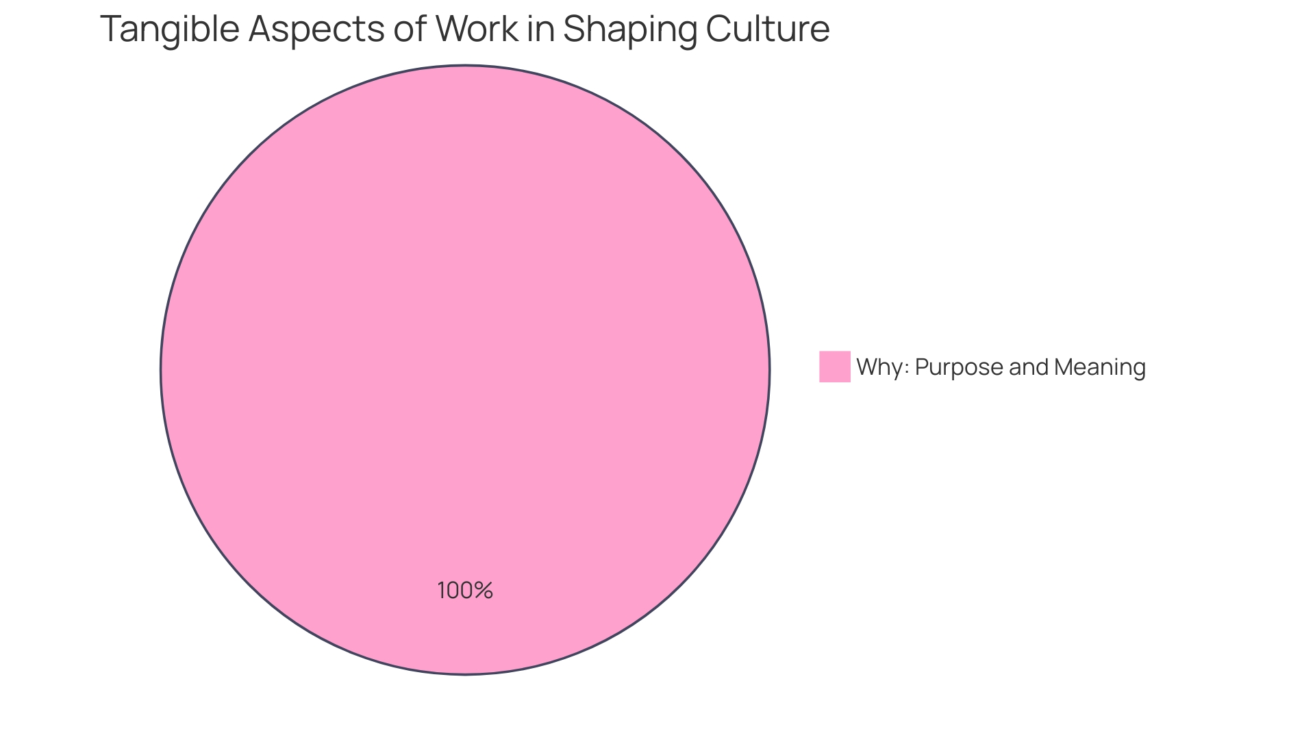 Distribution of Factors Influencing Corporate Culture