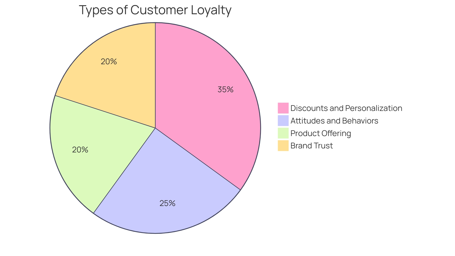 Distribution of Factors Influencing Customer Loyalty