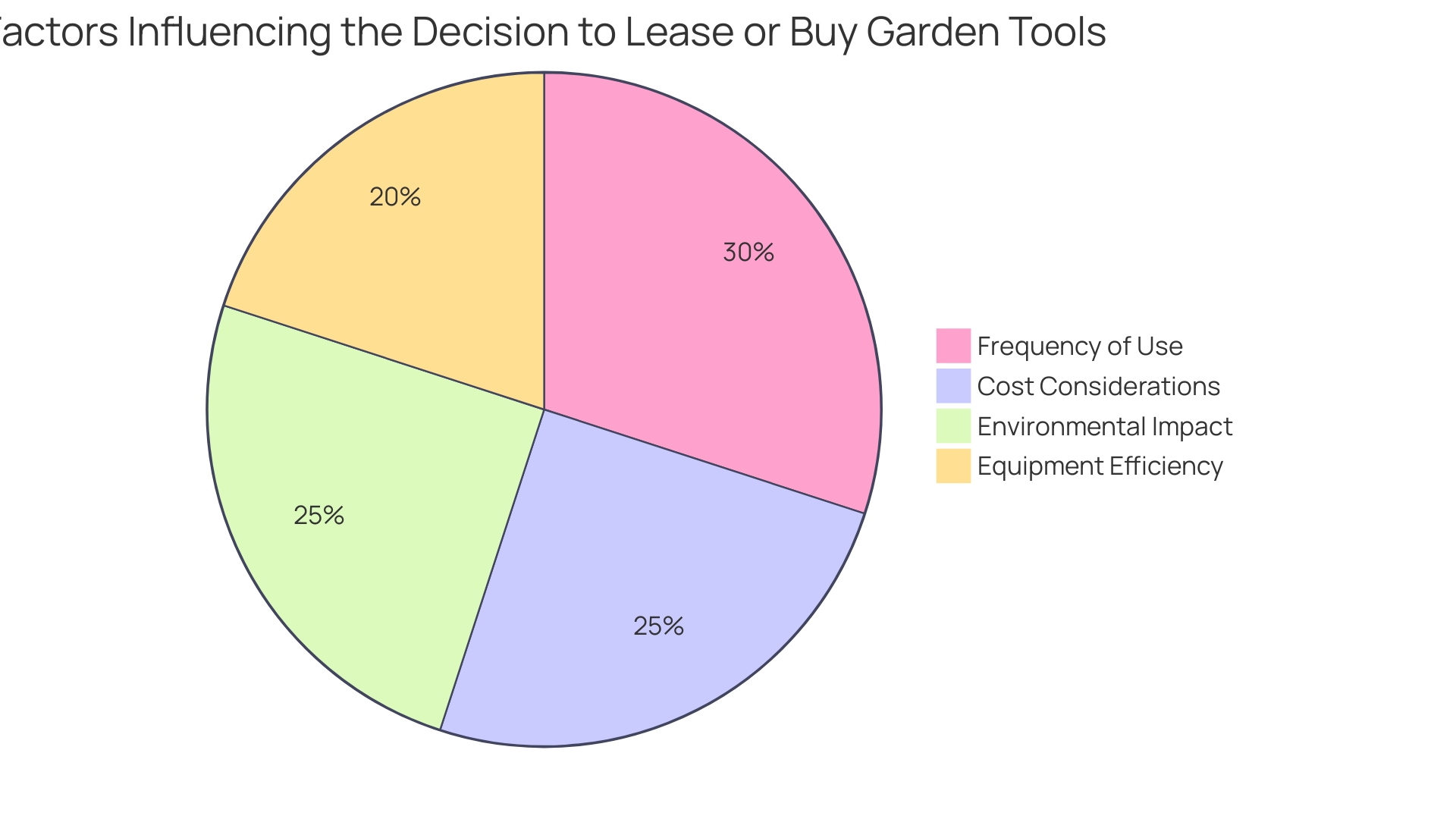 Distribution of Factors Influencing Decision to Lease or Buy Garden Tools